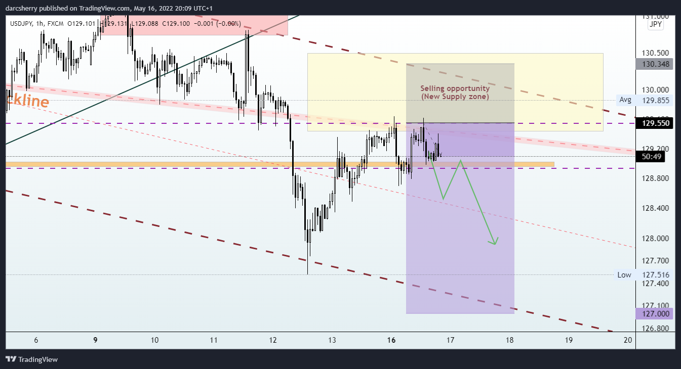 FX:USDJPY Chart Image by darcsherry