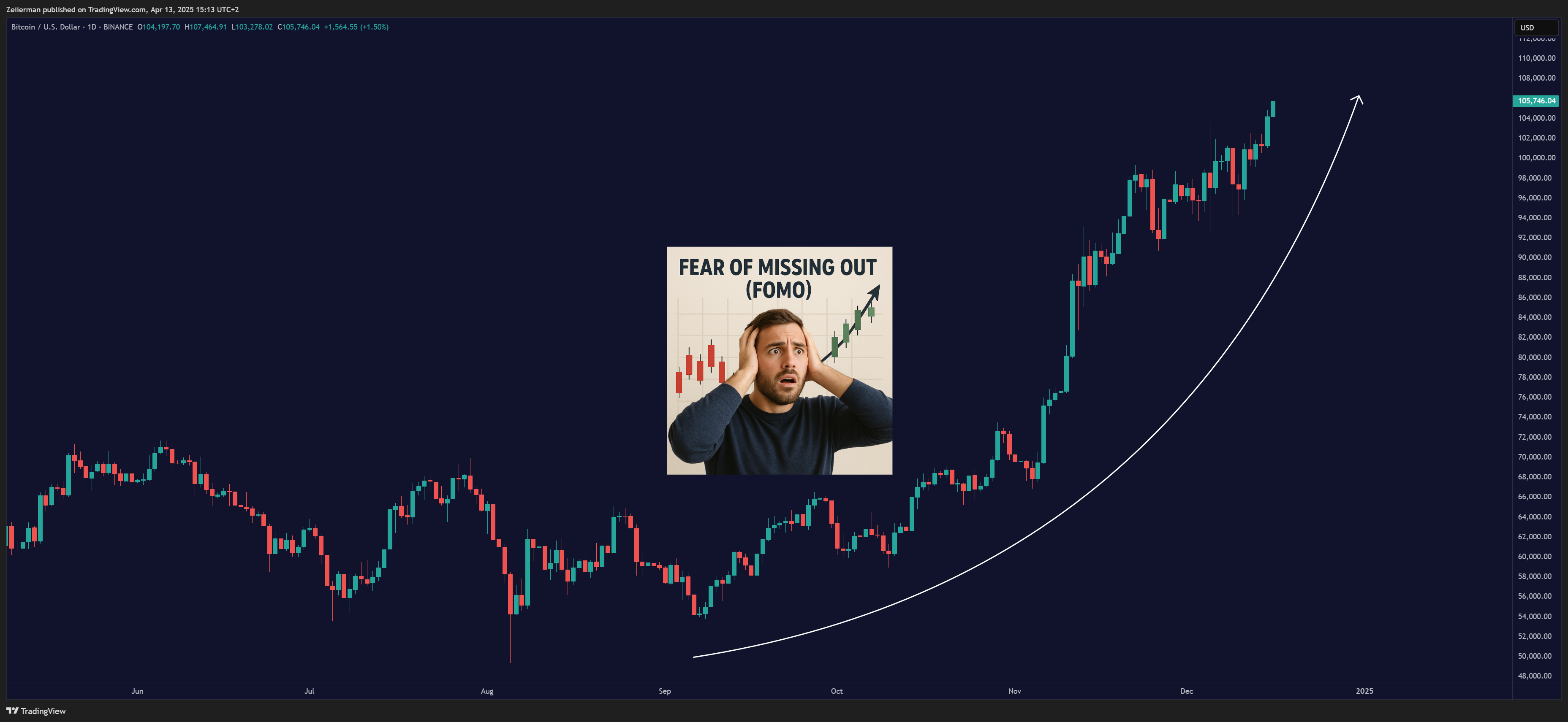 BINANCE:BTCUSD Chart Image by Zeiierman