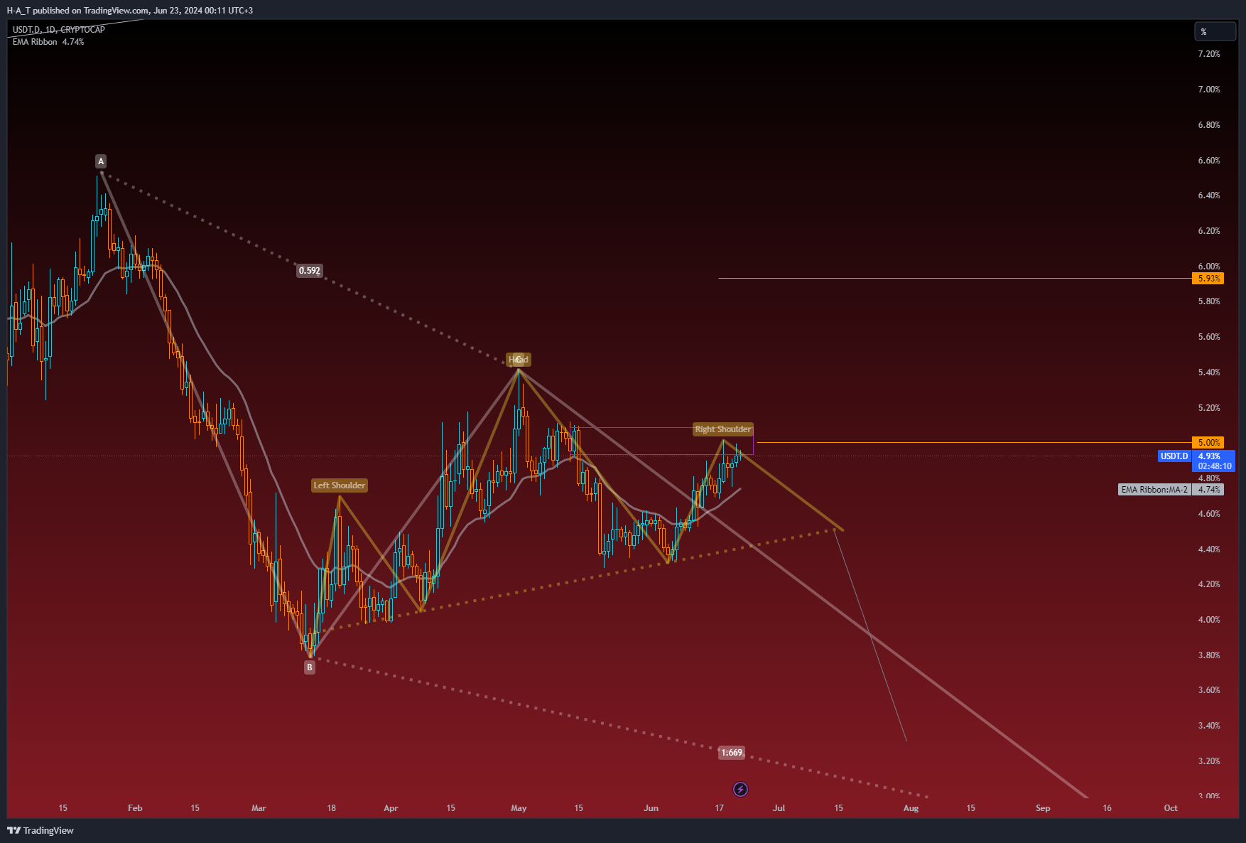 CRYPTOCAP:USDT.D Chart Image by H-A_T