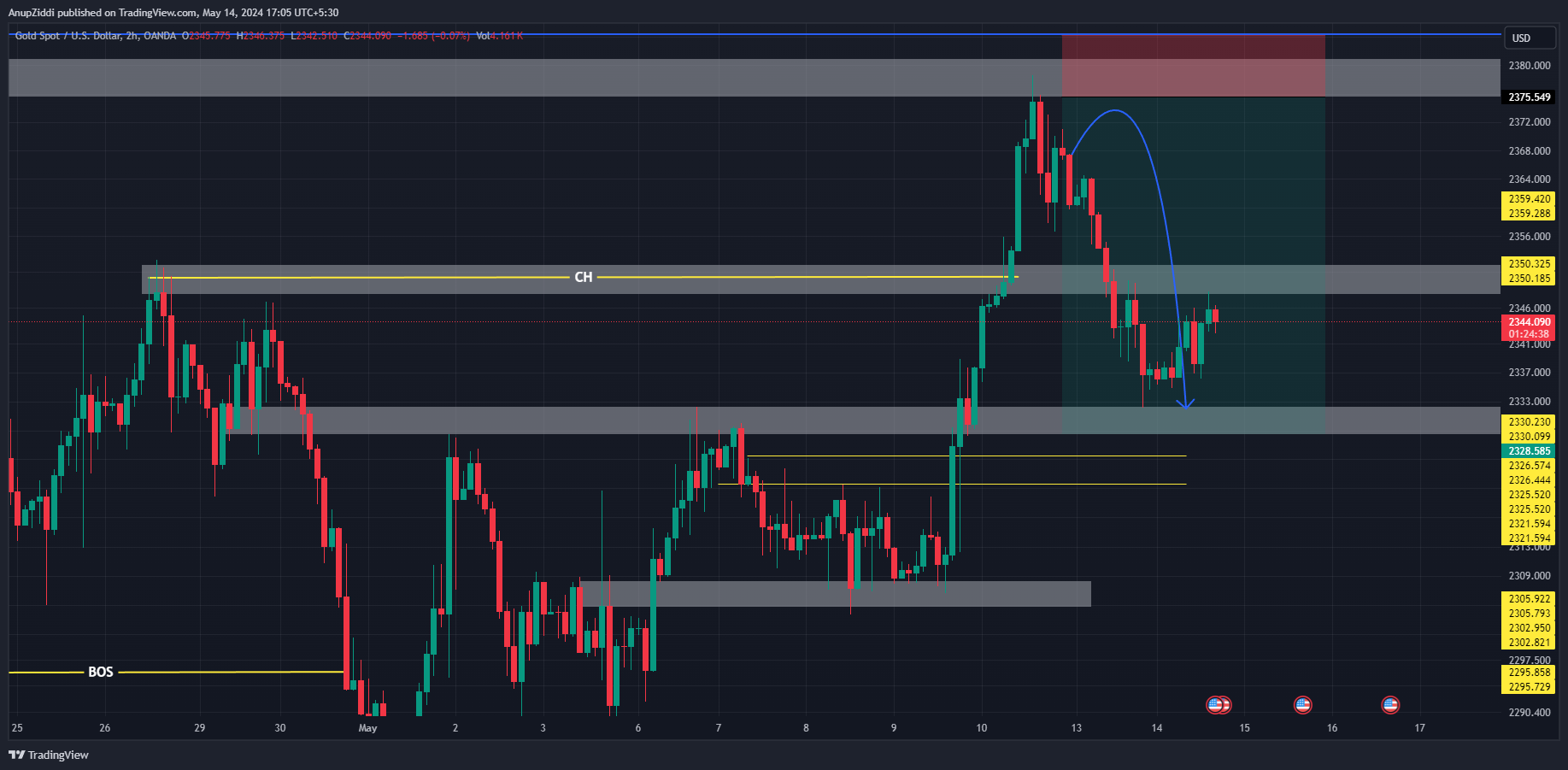 OANDA:XAUUSD Chart Image by AnupZiddi