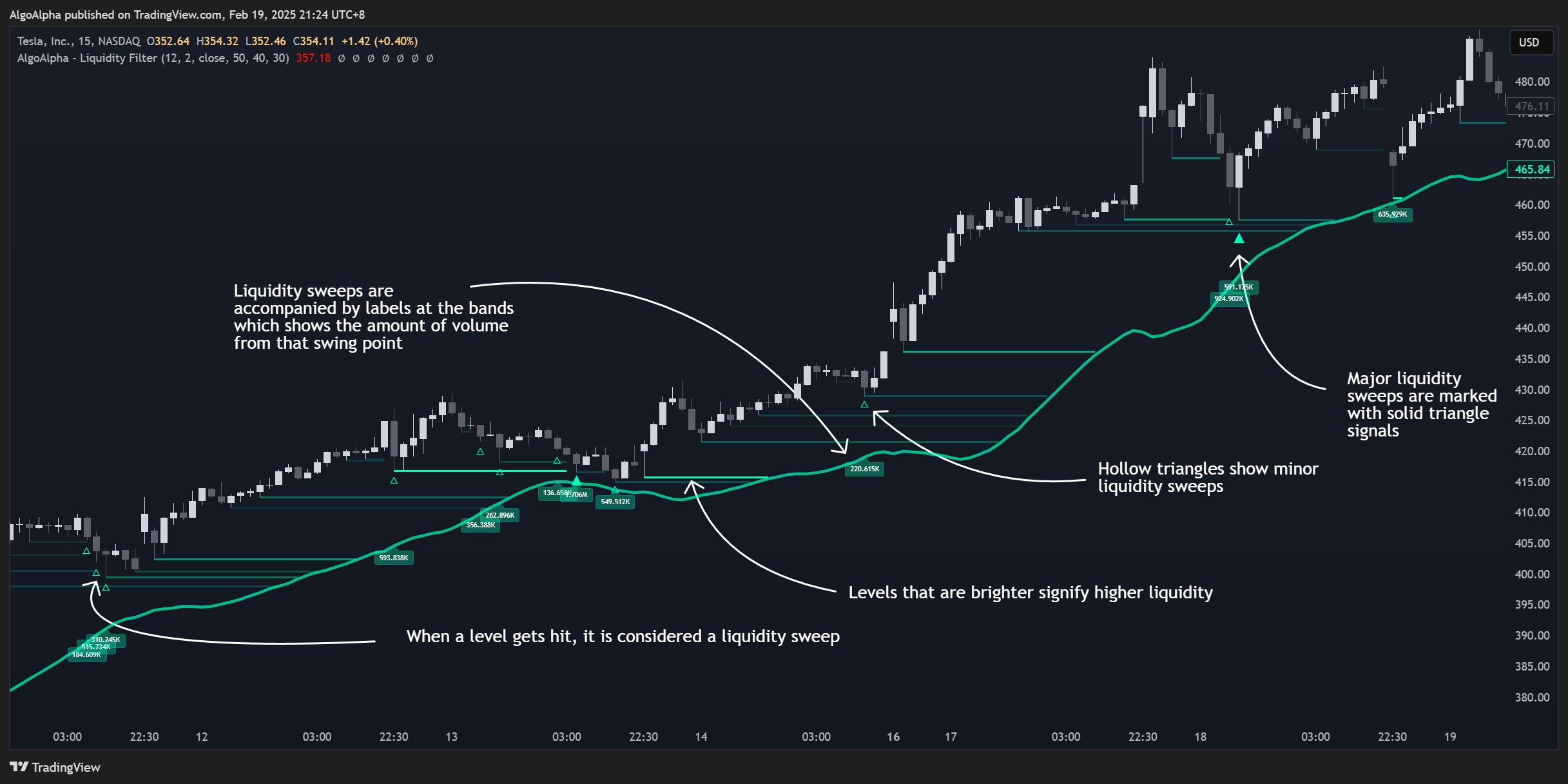 BATS:TSLA Chart Image by AlgoAlpha