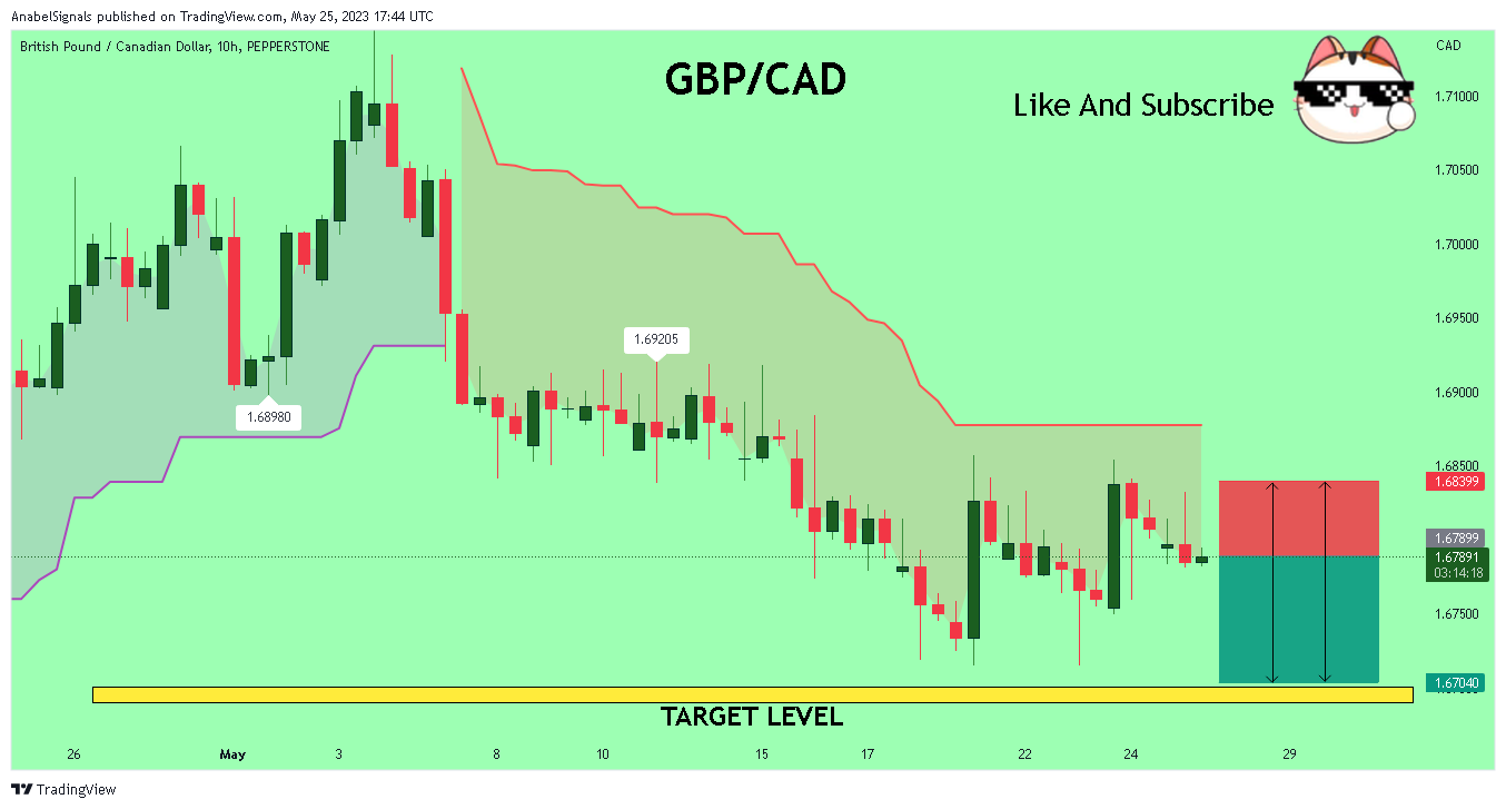 PEPPERSTONE:GBPCAD Chart Image by AnabelSignals