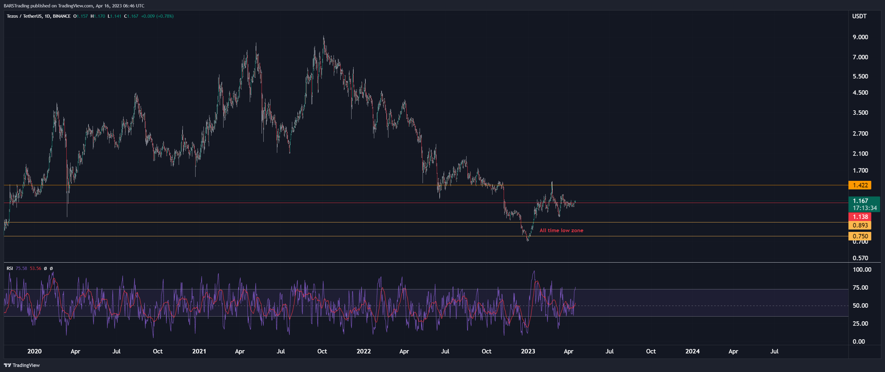 BINANCE:XTZUSDT Chart Image by BARSTrading