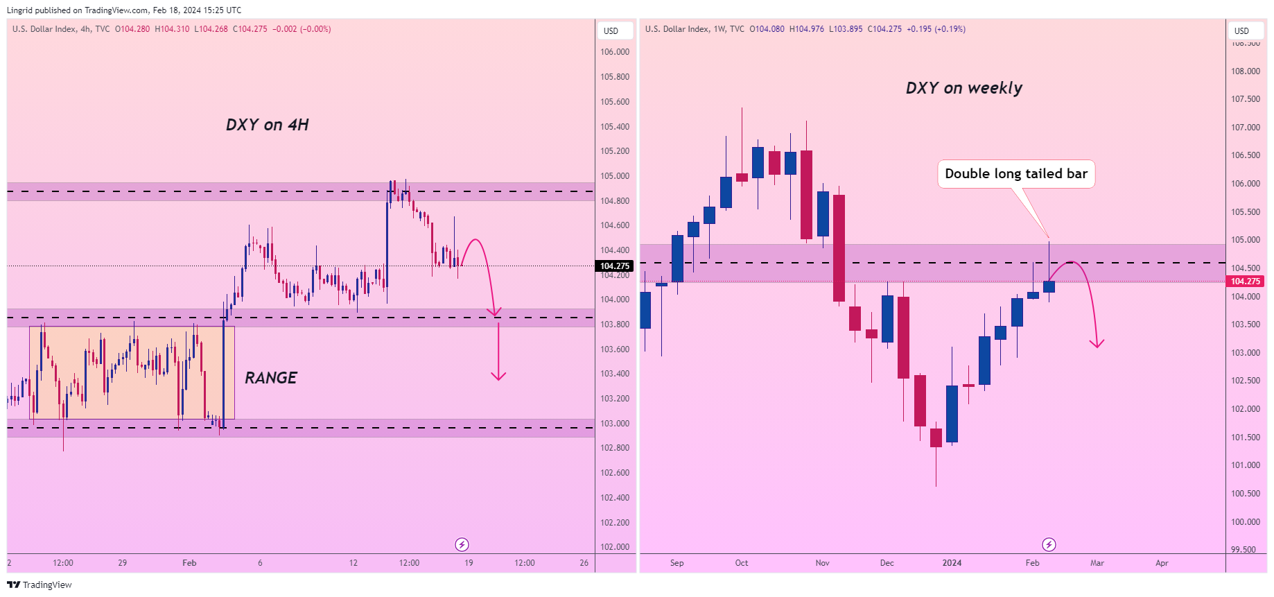 TVC:DXY Chart Image by Lingrid