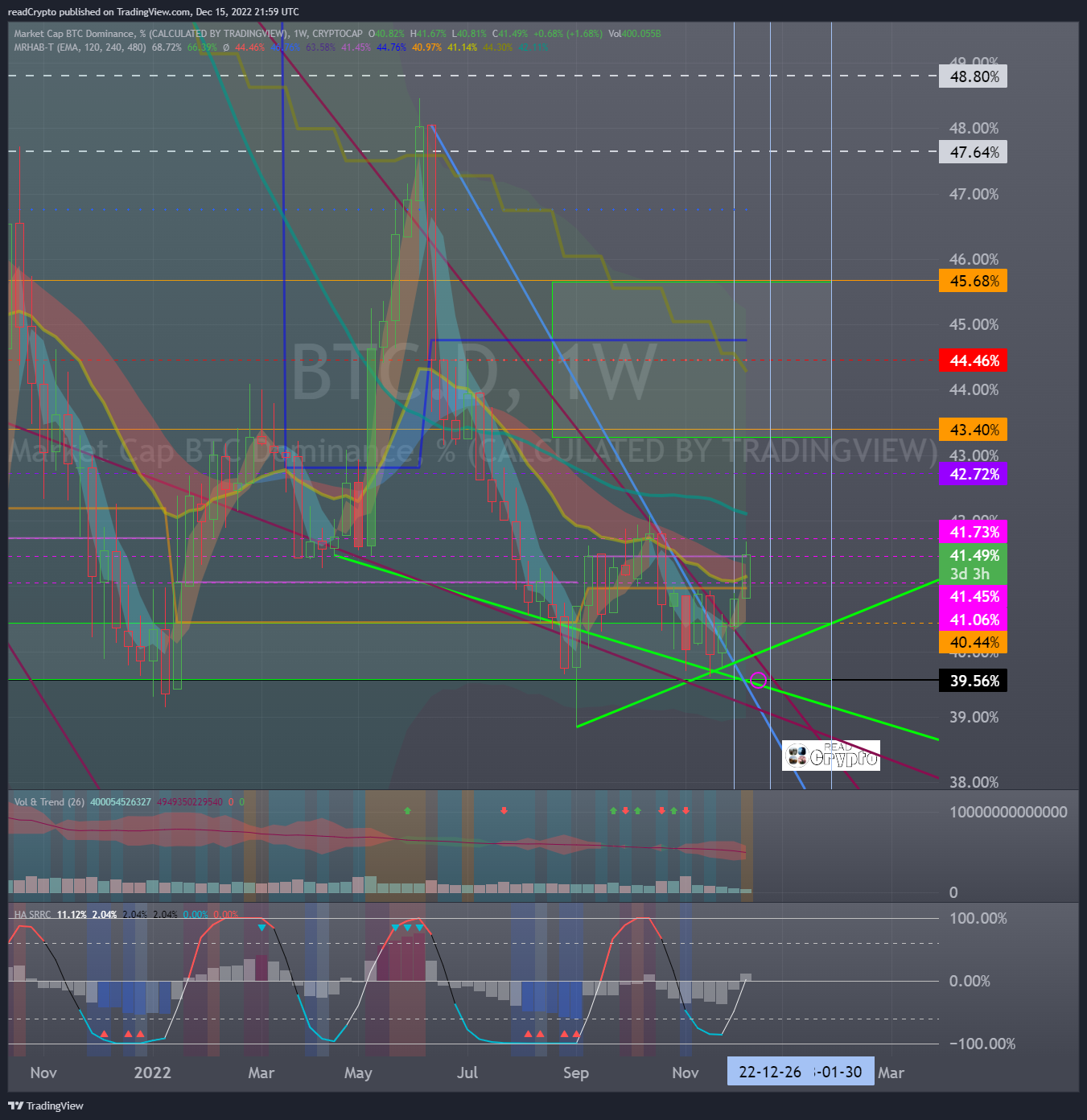 CRYPTOCAP:BTC.D Chart Image by readCrypto