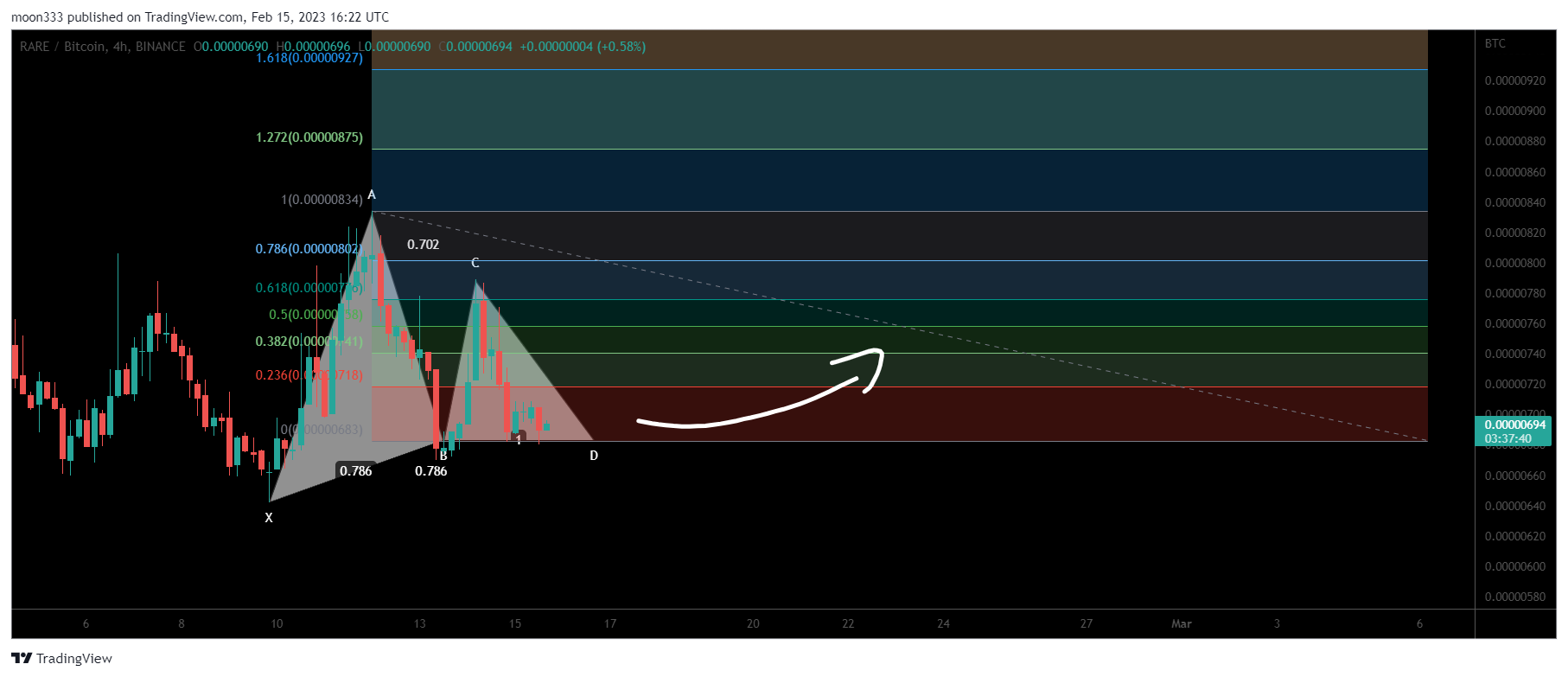 BINANCE:RAREBTC Chart Image by moon333
