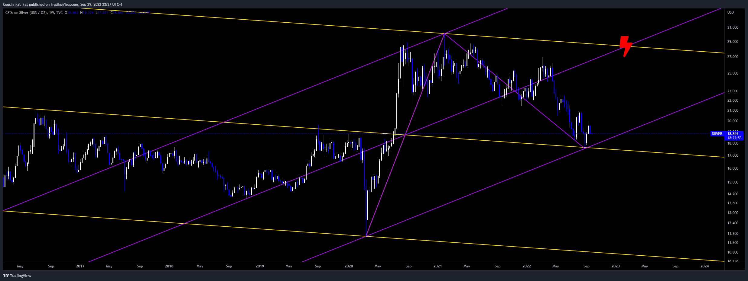 TVC:SILVER Chart Image by Cousin_Fat_Fat