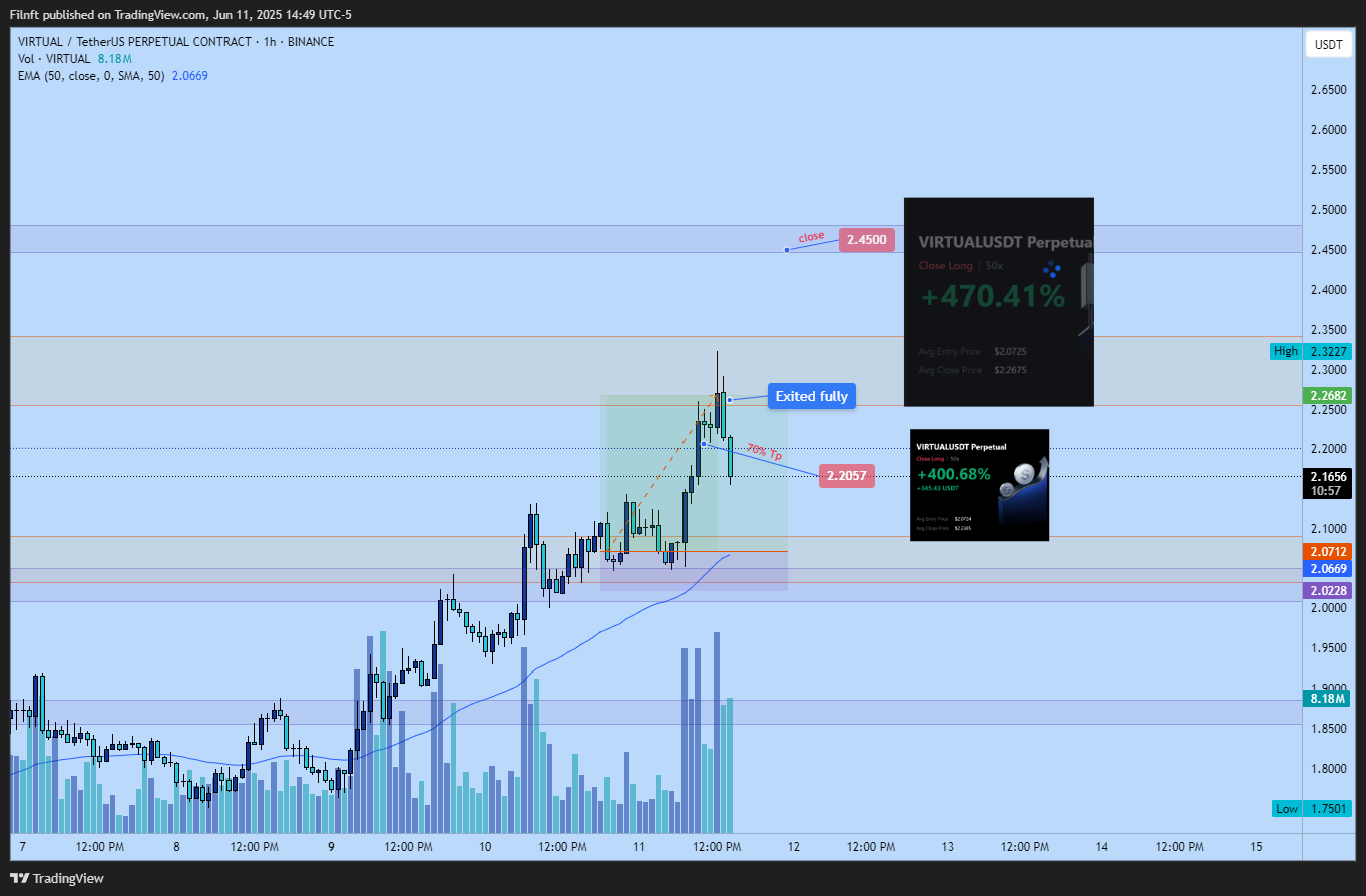 BINANCE:VIRTUALUSDT.P Chart Image by Filnft