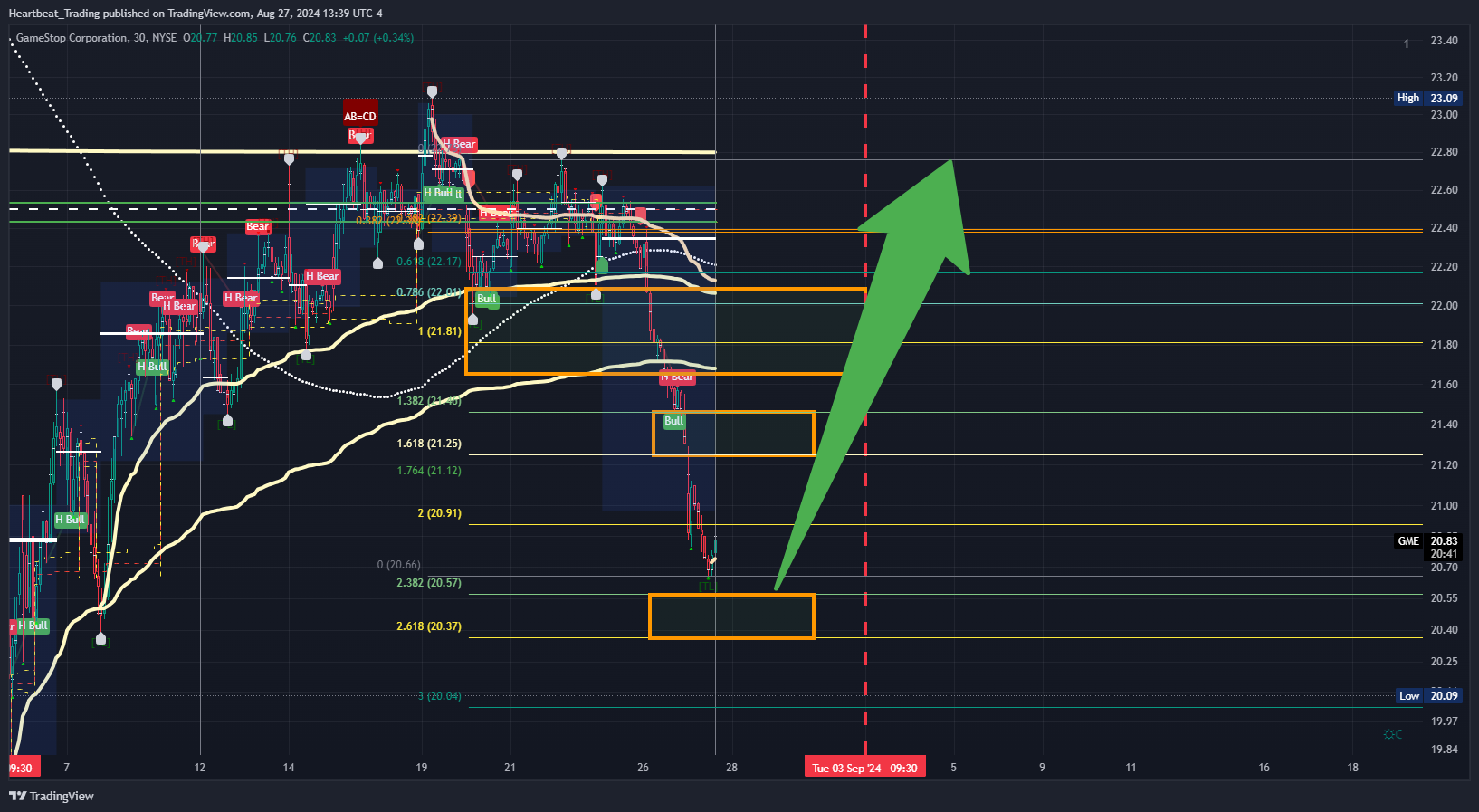 BATS:GME Chart Image by Heartbeat_Trading