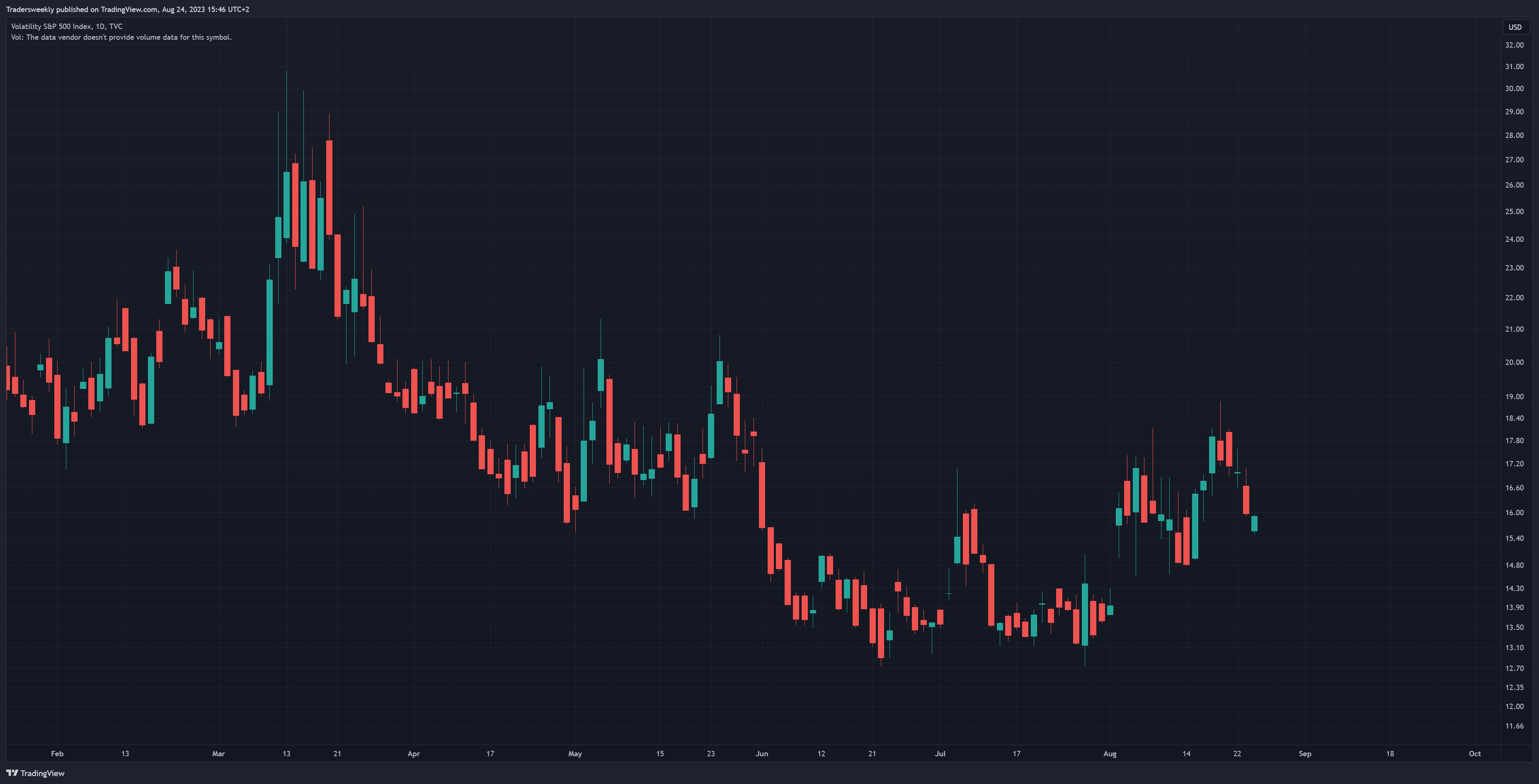 TVC:VIX Chart Image by Tradersweekly