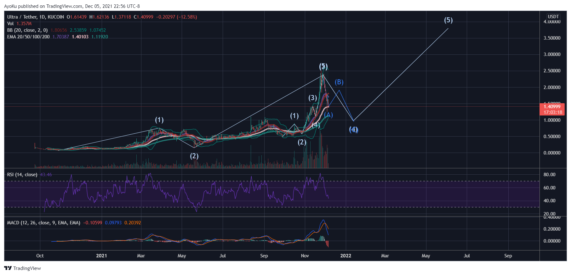 KUCOIN:UOSUSDT Chart Image by AyoKu