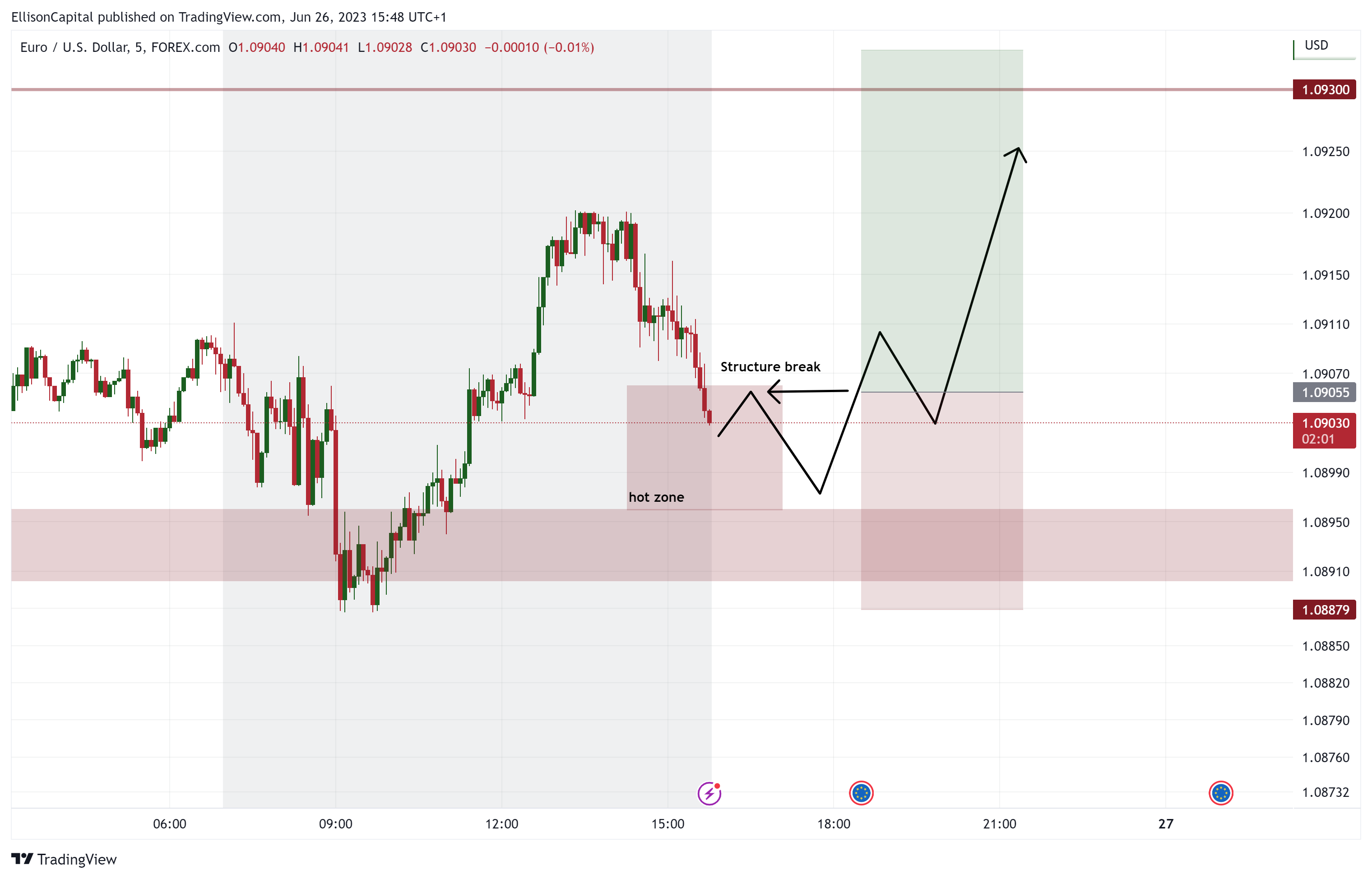 FOREXCOM:EURUSD Chart Image by EllisonCapital