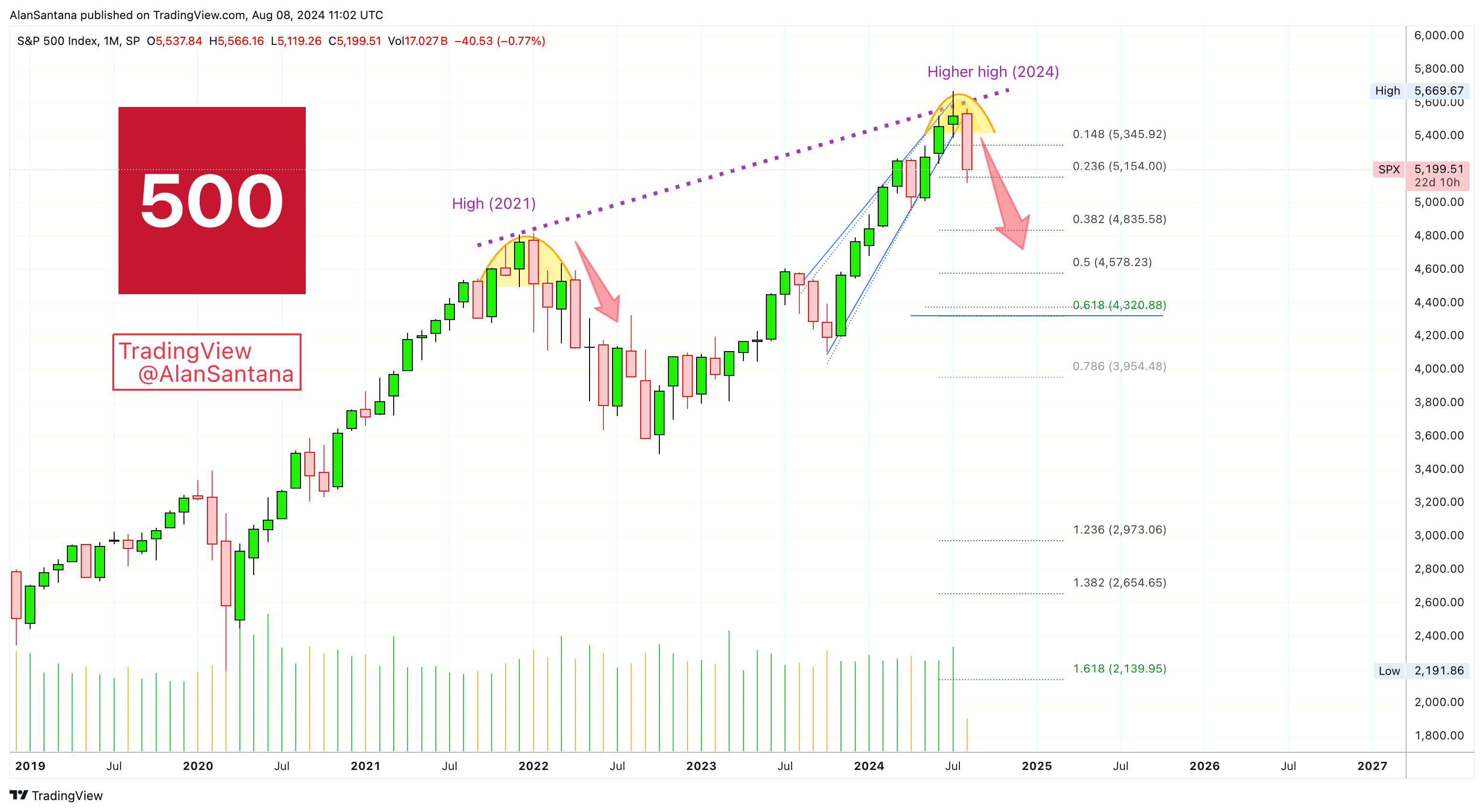 SP:SPX Chart Image by MasterAnanda