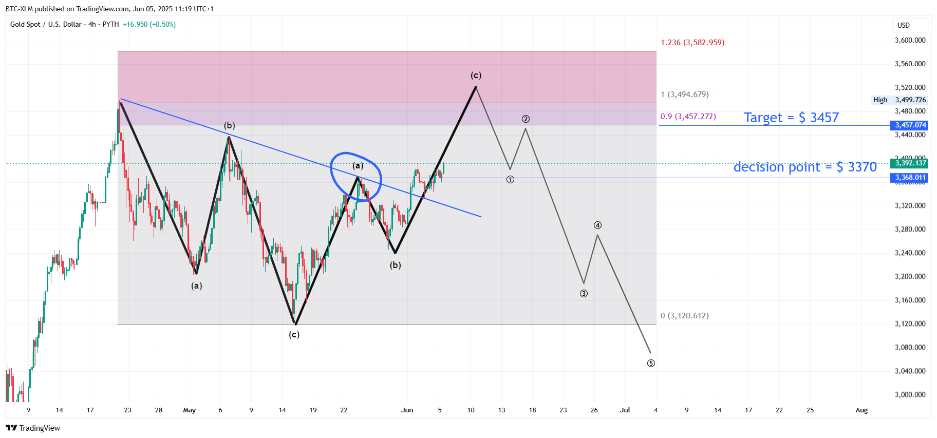 PYTH:XAUUSD Chart Image by BTC-XLM