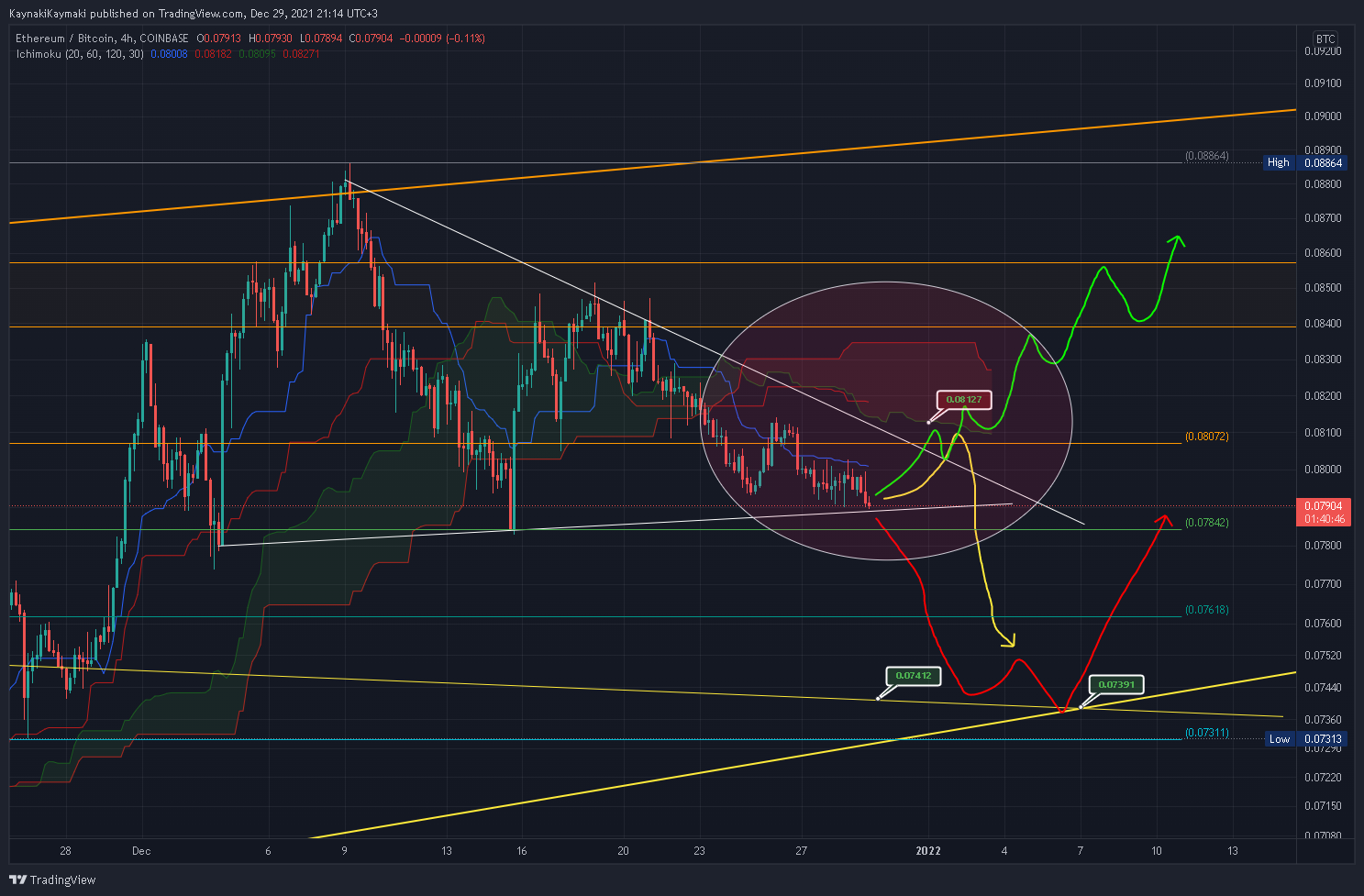 COINBASE:ETHBTC Chart Image by KaynakiKaymaki