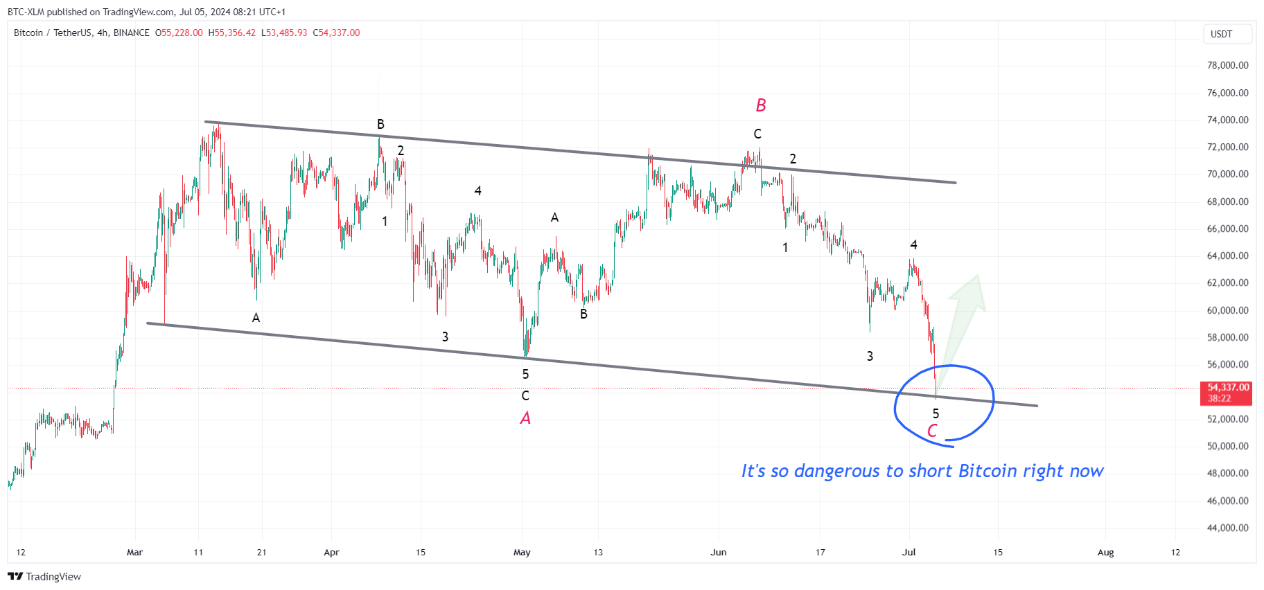 BINANCE:BTCUSDT Chart Image by BTC-XLM