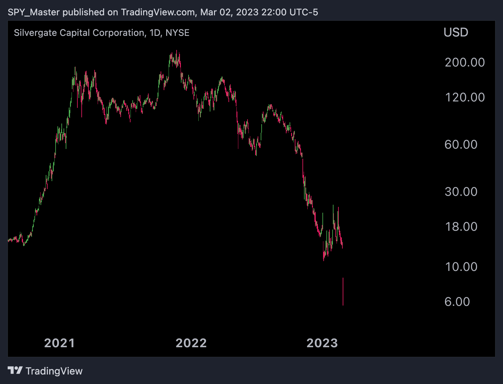 NYSE:SI Chart Image by SpyMasterTrades