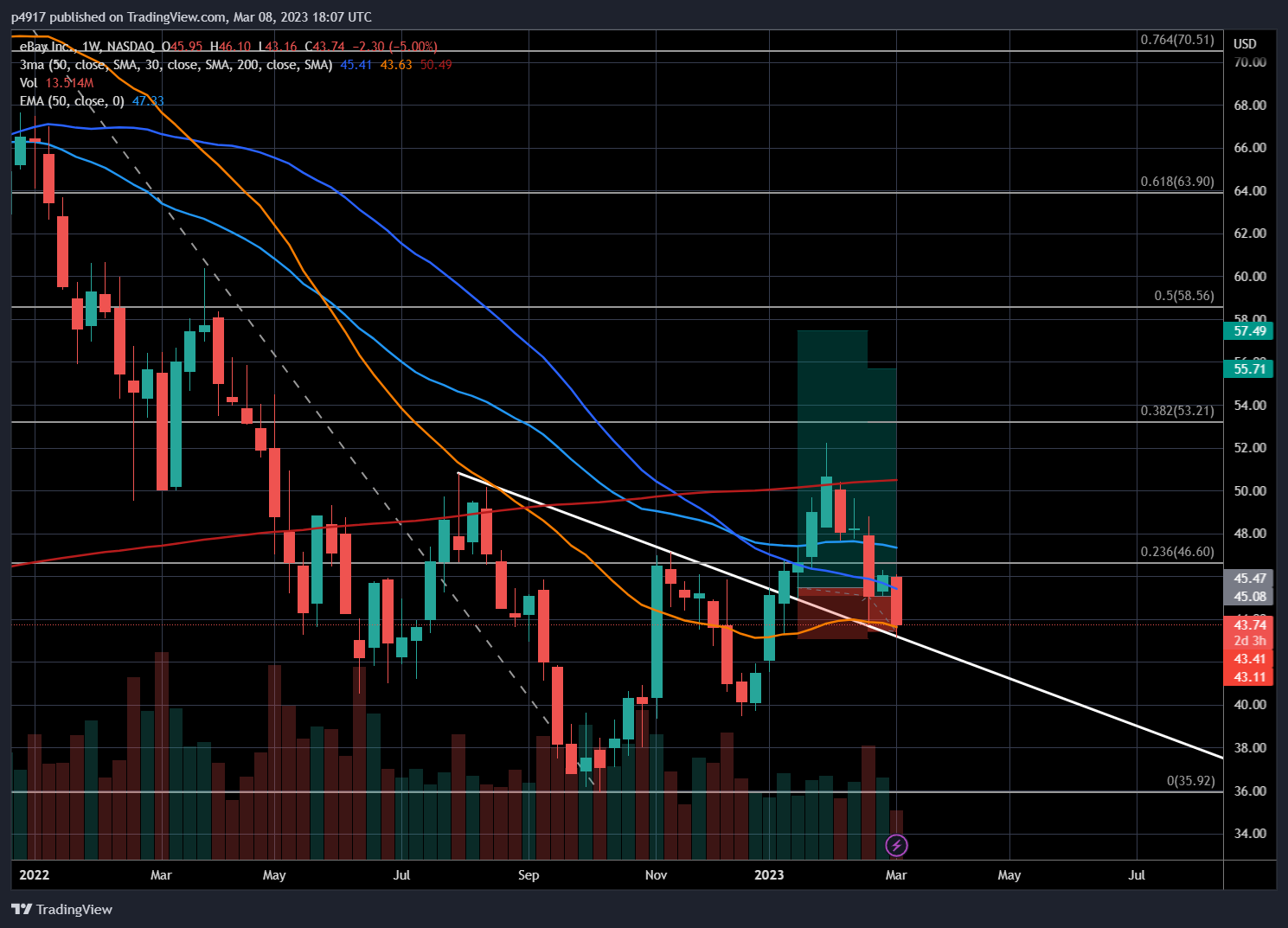 NASDAQ:EBAY Chart Image by p4917