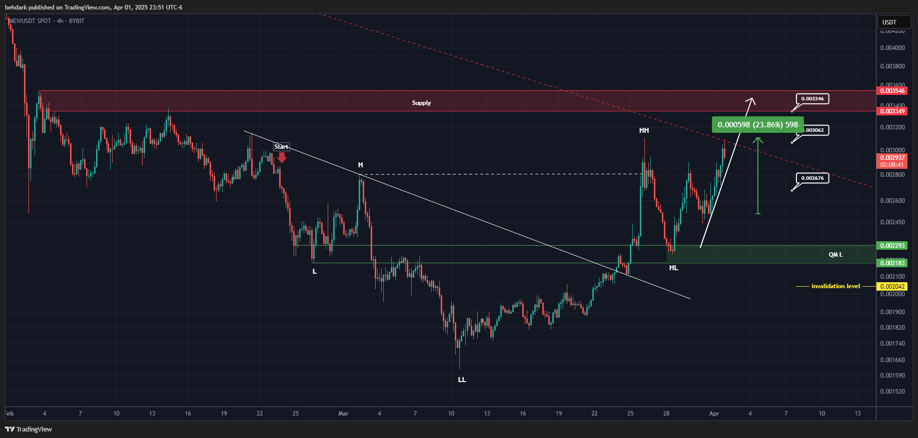 BYBIT:MEWUSDT Chart Image by behdark