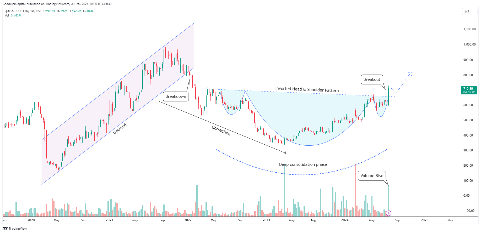 NSE:QUESS Chart Image by GoodluckCapital