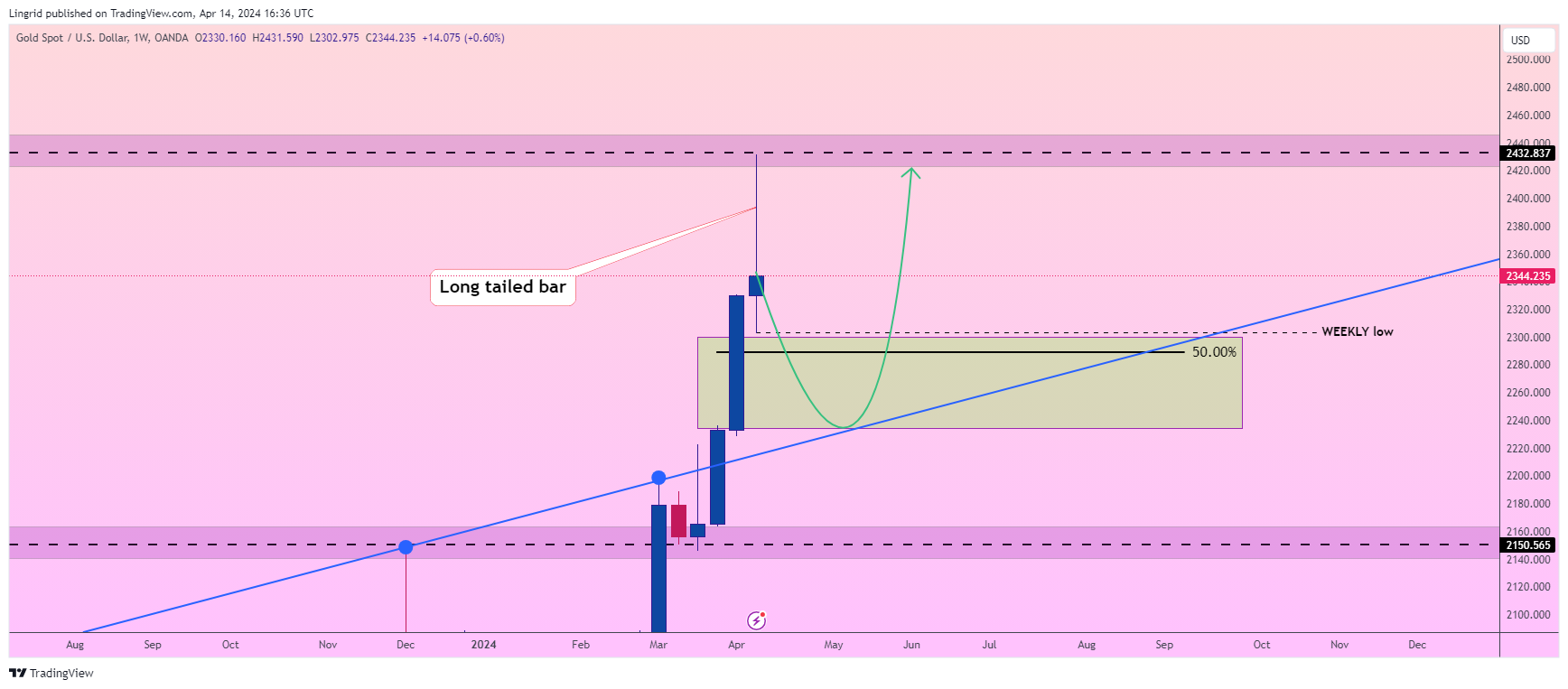 OANDA:XAUUSD Chart Image by Lingrid