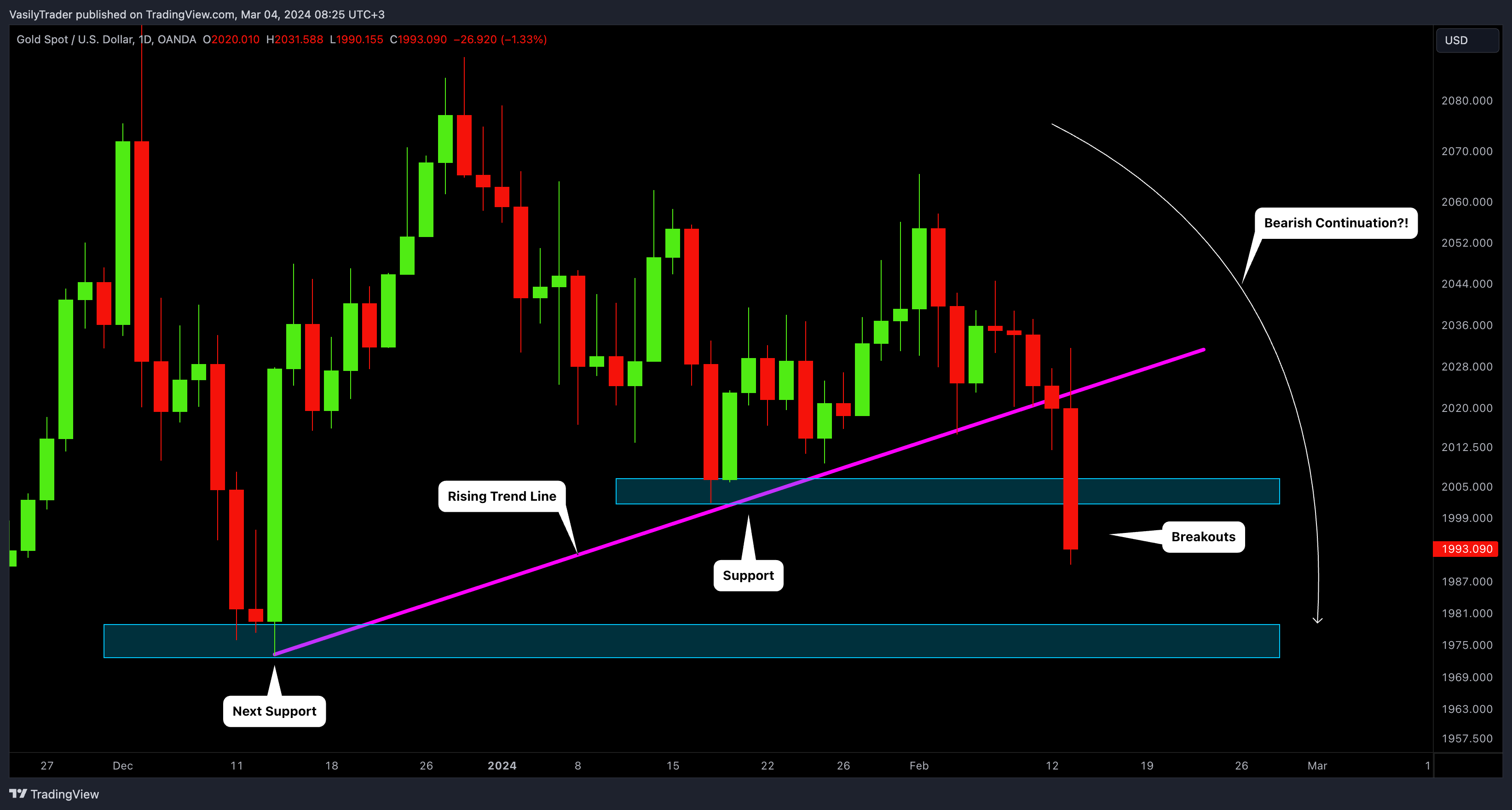 OANDA:XAUUSD Chart Image by VasilyTrader