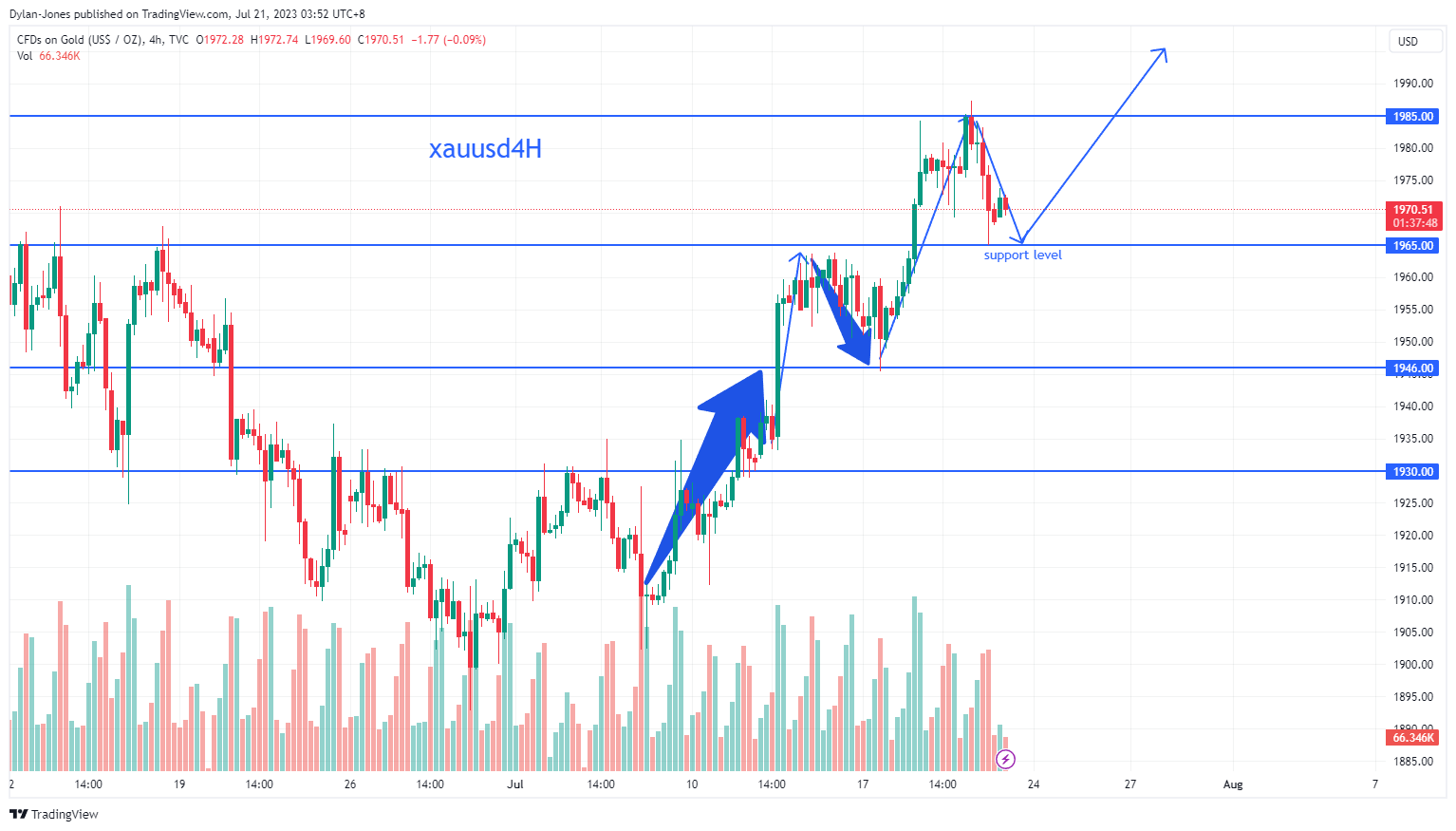 TVC:GOLD Chart Image by Dylan-Jones