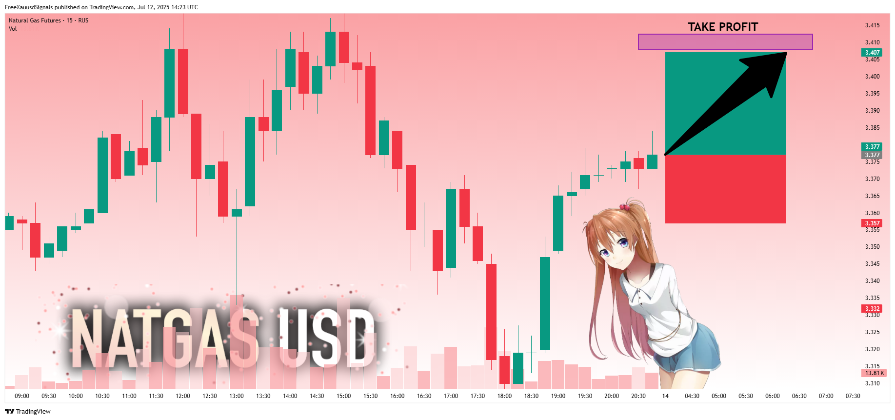 RUS:NG1! Chart Image by FreeXauusdSignals