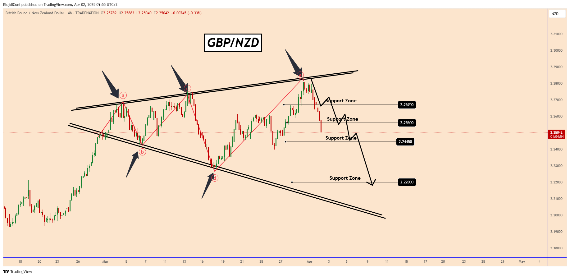 TRADENATION:GBPNZD Chart Image by KlejdiCuni