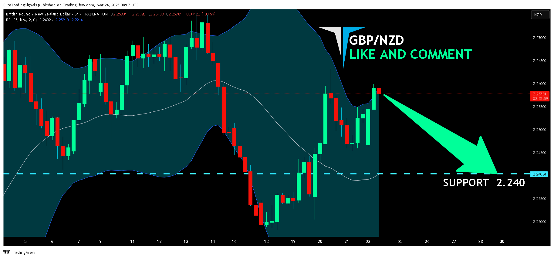 TRADENATION:GBPNZD Chart Image by EliteTradingSignals