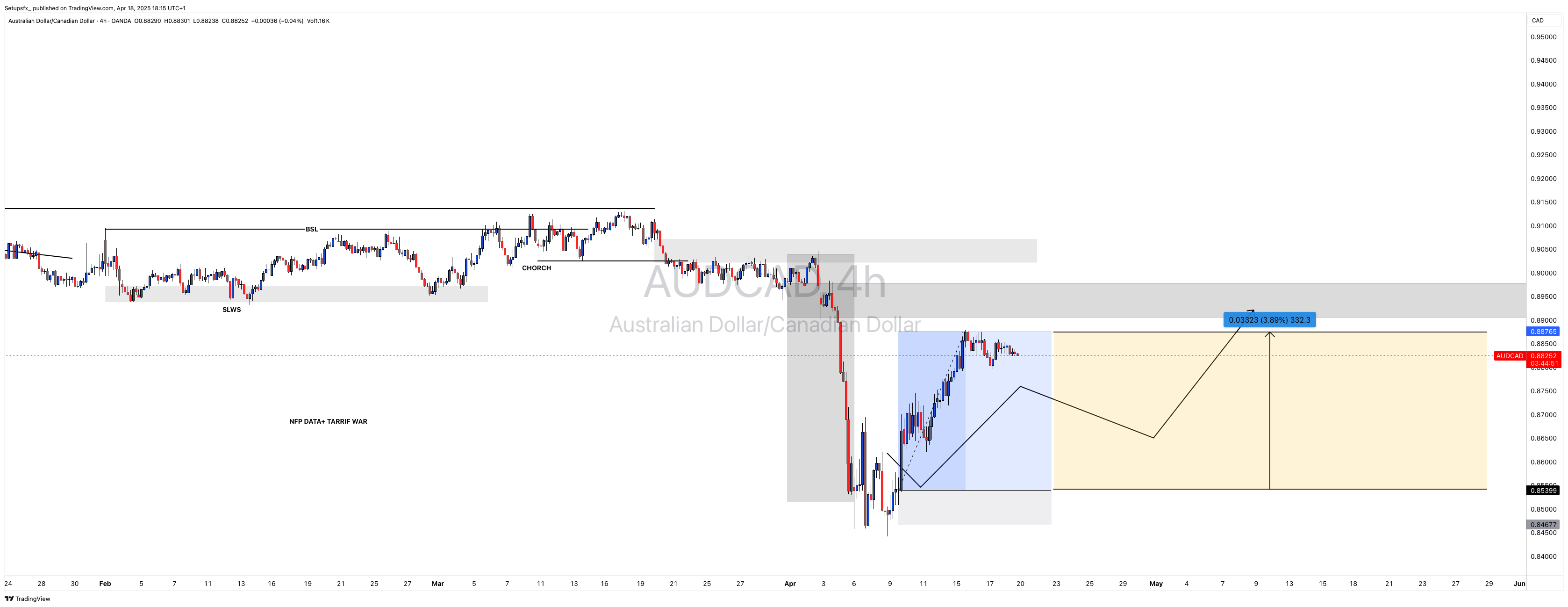 OANDA:AUDCAD Chart Image by Setupsfx_