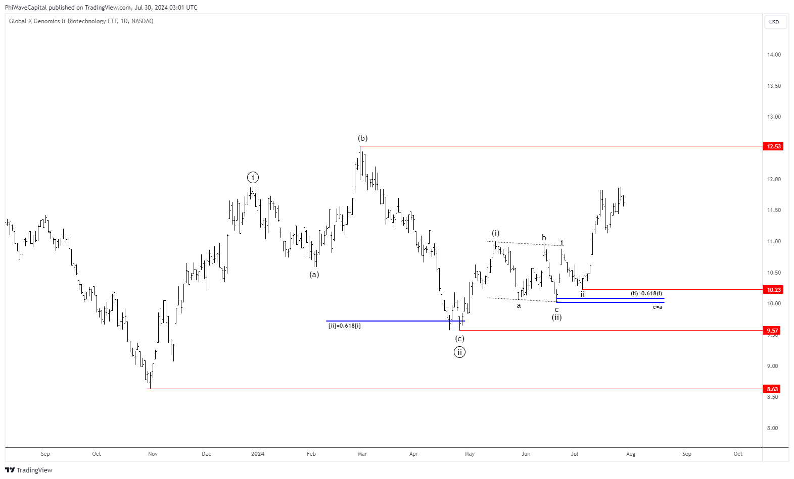 BATS:GNOM Chart Image by PhiWaveCapital