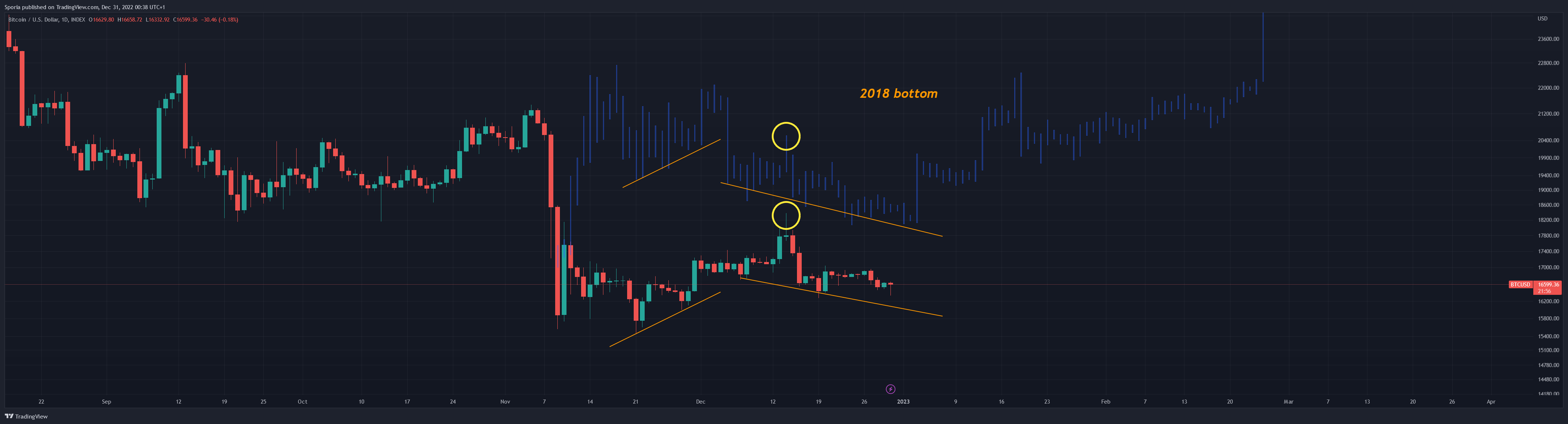 INDEX:BTCUSD Chart Image by Sporia