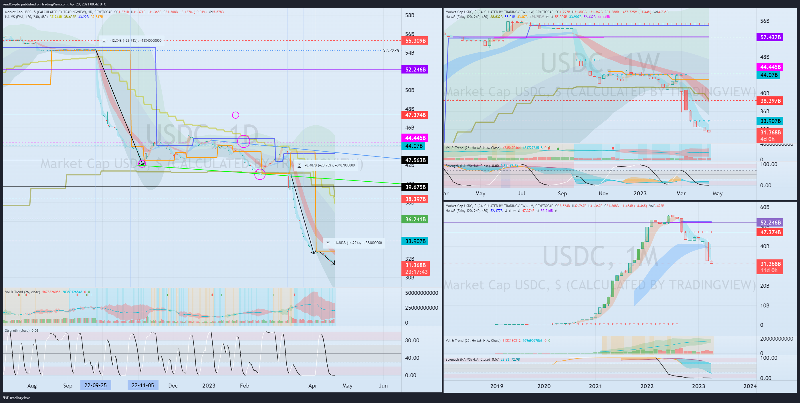 CRYPTOCAP:USDC Chart Image by readCrypto