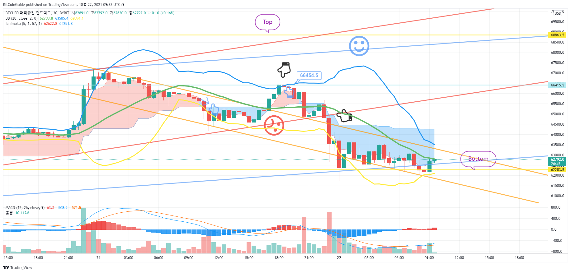 BYBIT:BTCUSD Chart Image by BitCoinGuide