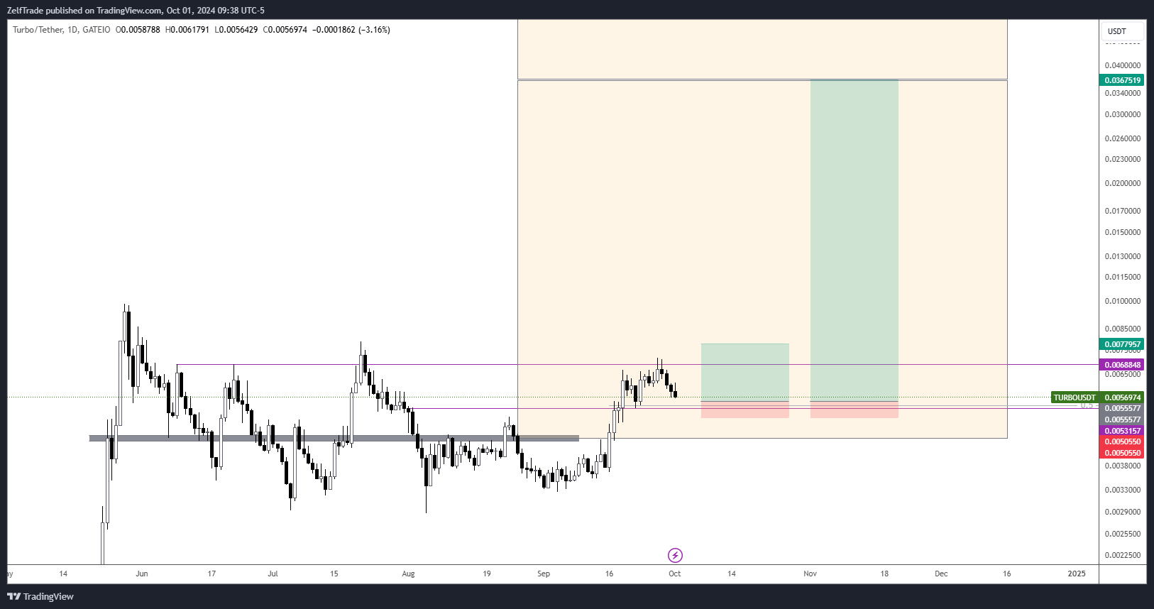 GATEIO:TURBOUSDT Chart Image by ZelfTrade