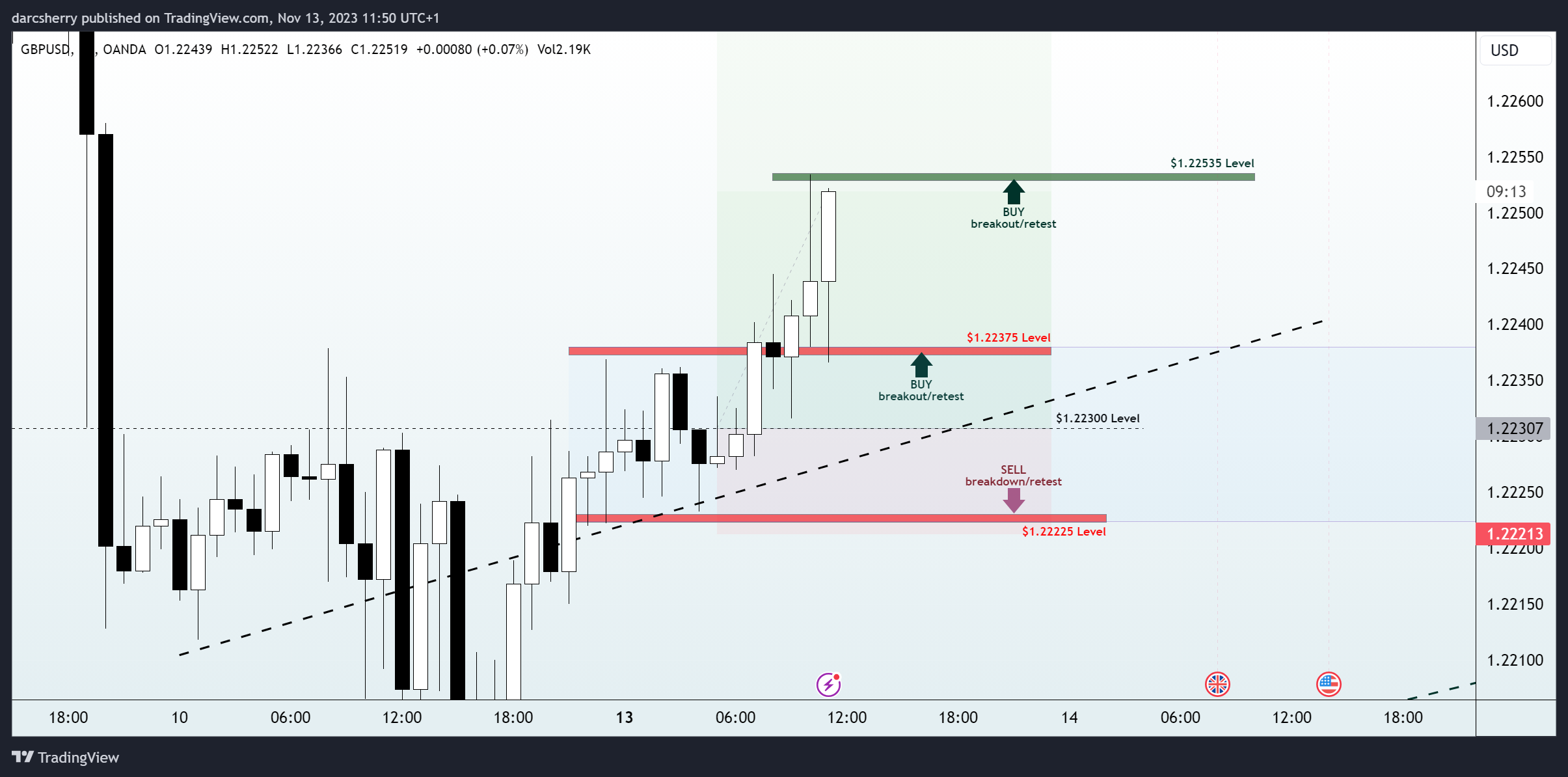 OANDA:GBPUSD Chart Image by darcsherry