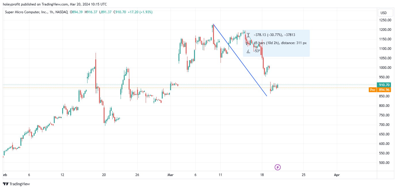 BATS:SMCI Chart Image by holeyprofit