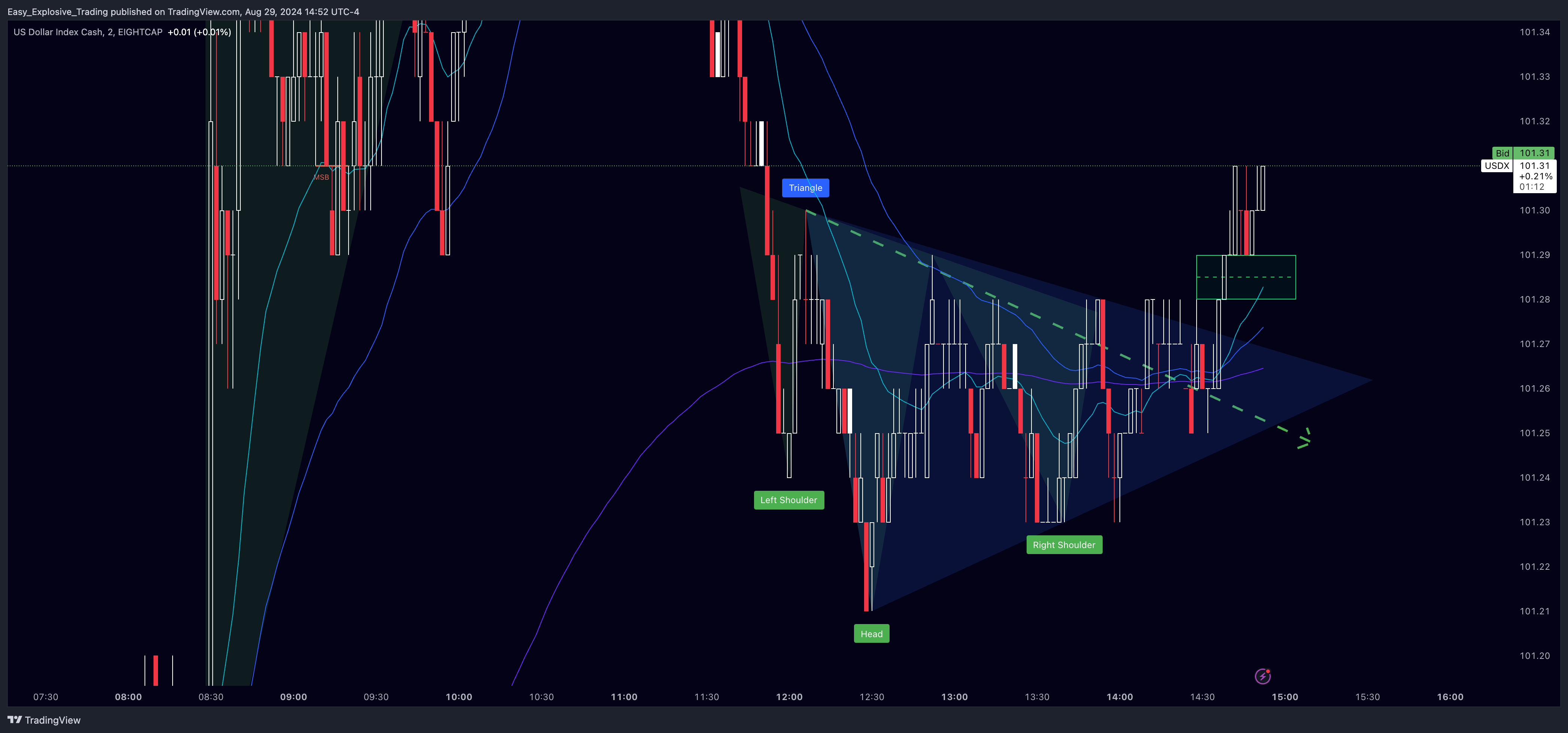 EIGHTCAP:USDX Chart Image by Easy_Explosive_Trading