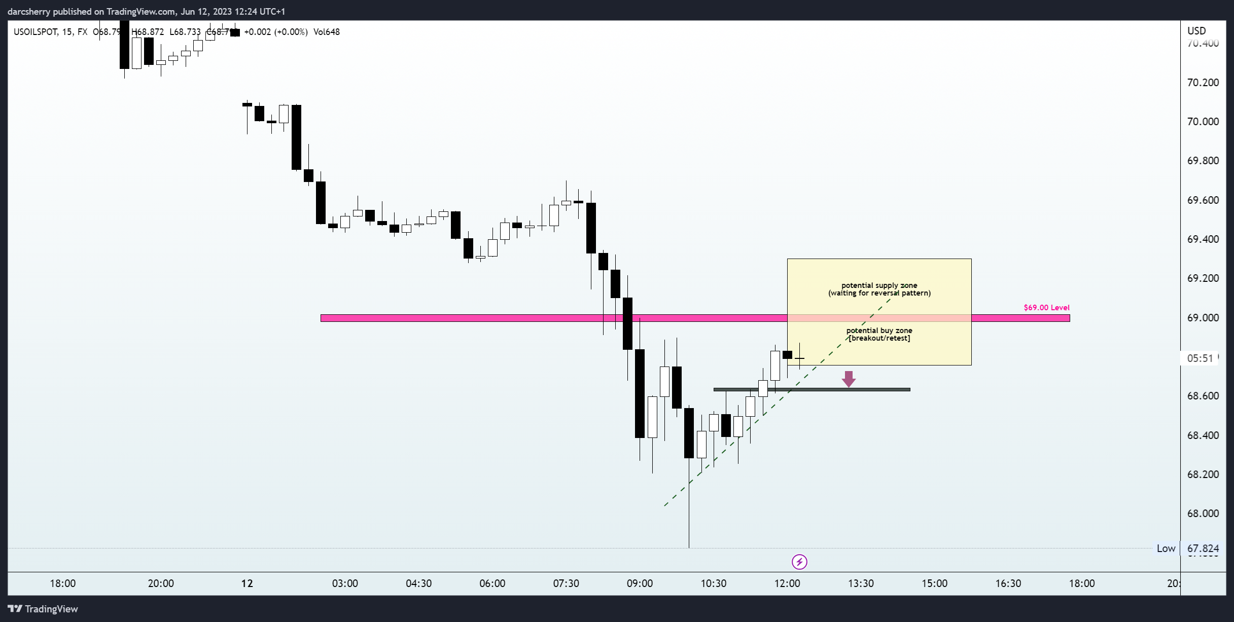 FX:USOILSPOT Chart Image by darcsherry