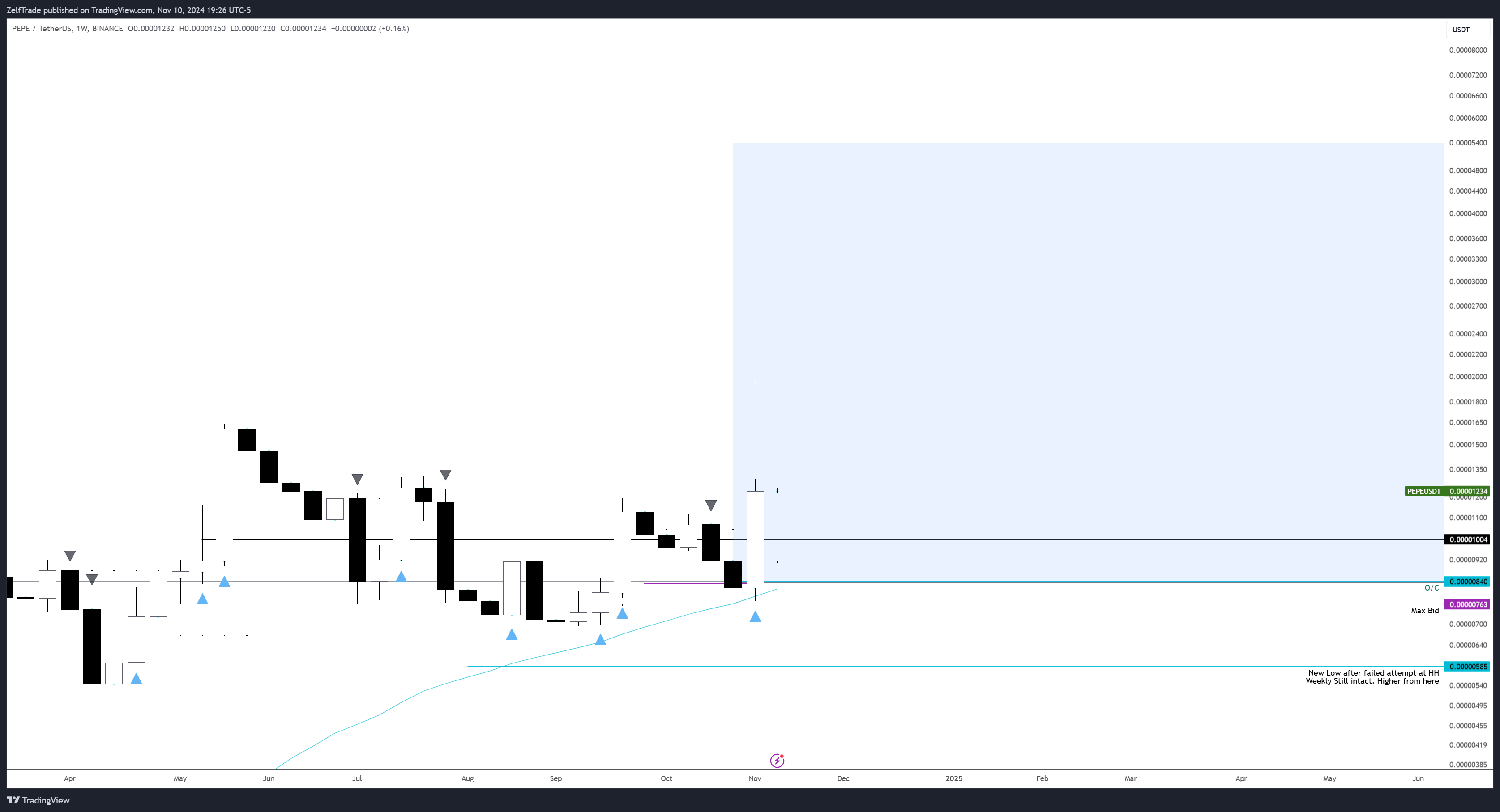 BINANCE:PEPEUSDT Chart Image by ZelfTrade