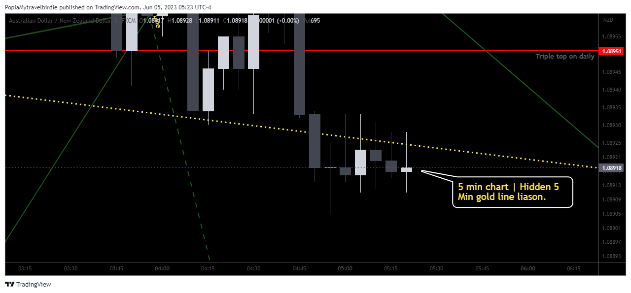 FX:AUDNZD Chart Image by PopiaMytravelbirdie