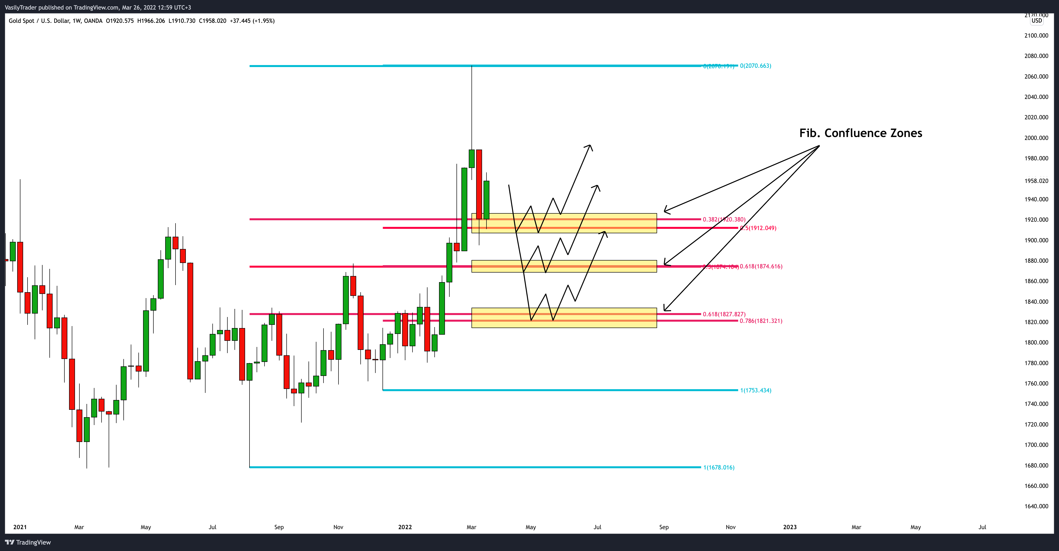 OANDA:XAUUSD Chart Image by VasilyTrader
