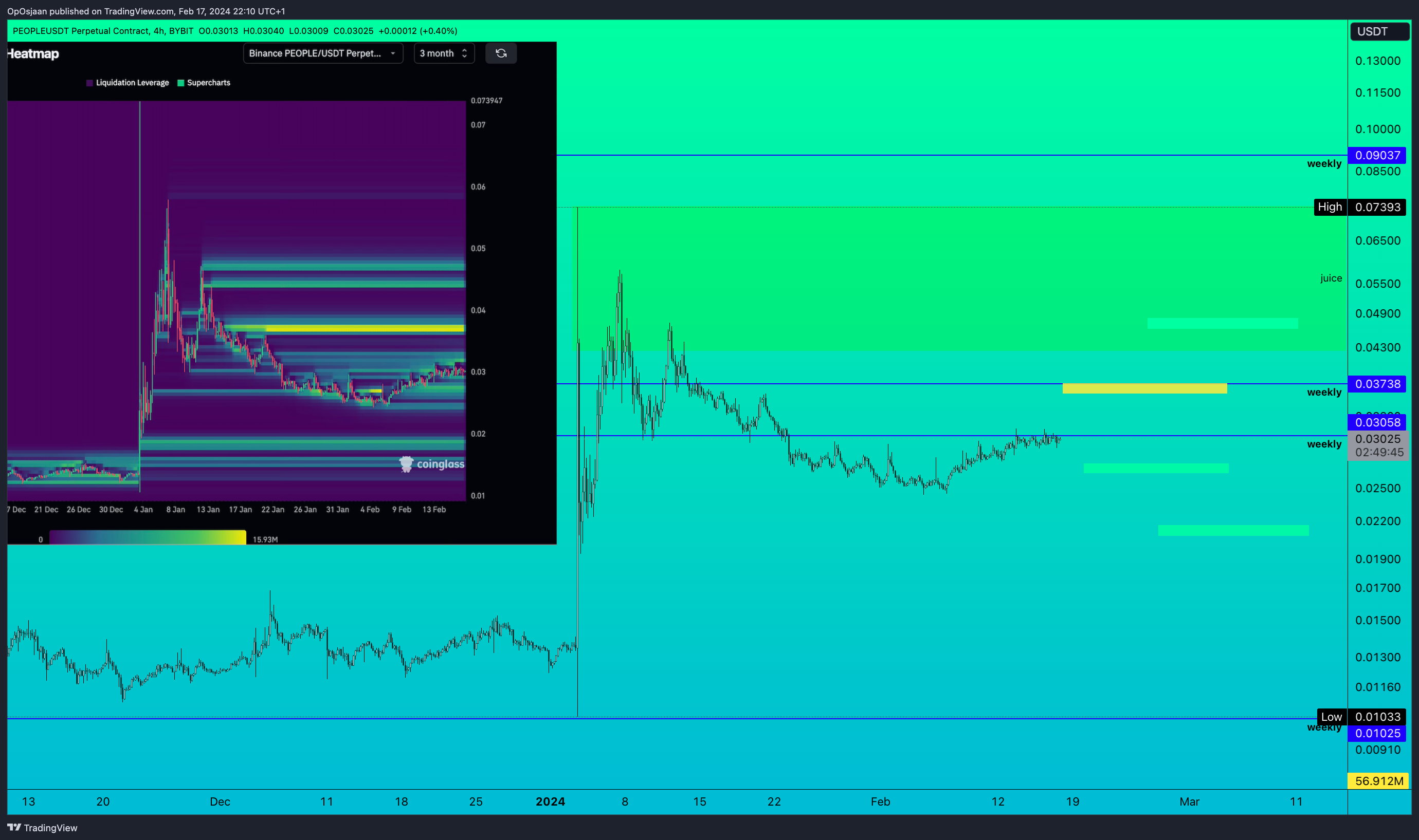 BYBIT:PEOPLEUSDT.P Chart Image by OpOsjaan