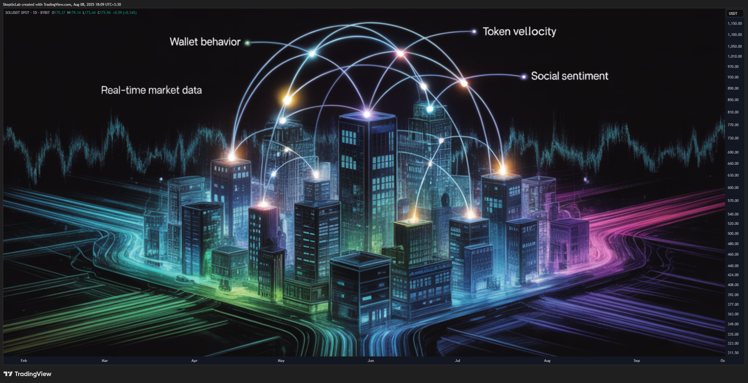 BYBIT:SOLUSDT Chart Image by SkepticLab