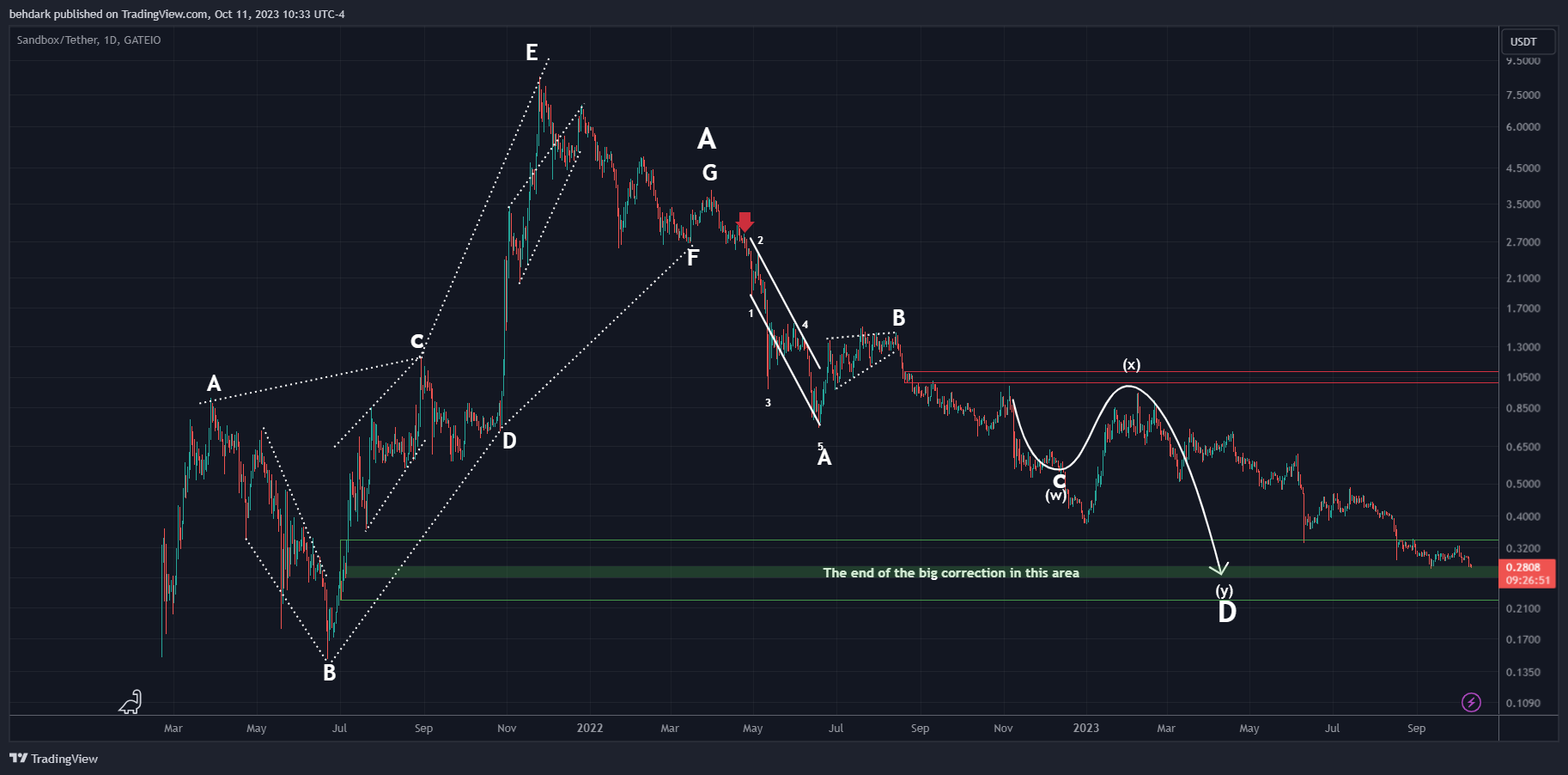 GATEIO:SANDUSDT Chart Image by behdark
