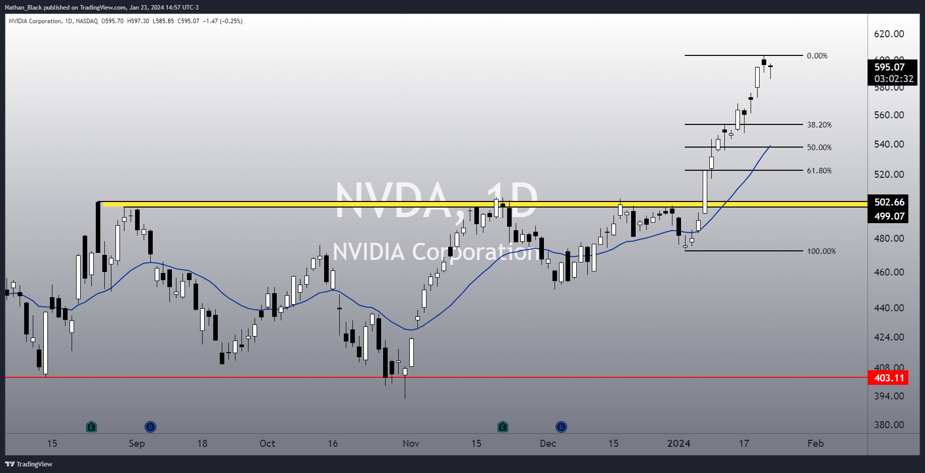 BATS:NVDA Chart Image by Nathan_The_Finance_Hydra