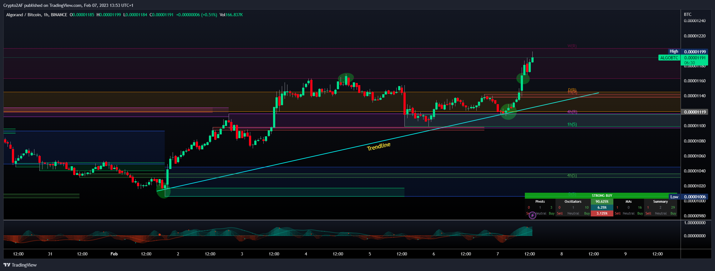 BINANCE:ALGOBTC Chart Image by Crypto2AF