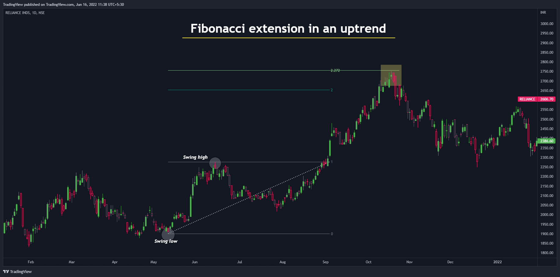 NSE:RELIANCE Chart Image by TradingView