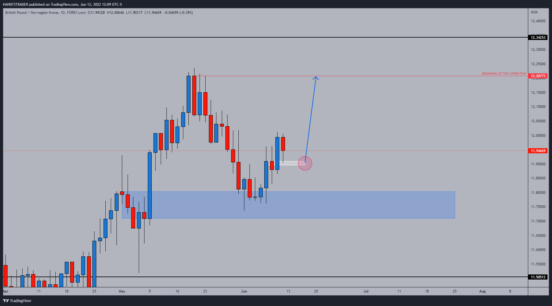 FOREXCOM:GBPNOK Chart Image by HANSFXTRADER